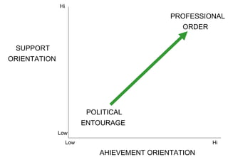   Hi PROFESSIONAL   ORDER SUPPORT ORIENTATION POLITICAL   ENTOURAGE   Low Low Hi AHIEVEMENT ORIENTATION 