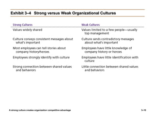 3–10
Exhibit 3–4 Strong versus Weak Organizational Cultures
A strong culture creates organization competitive advantage
 