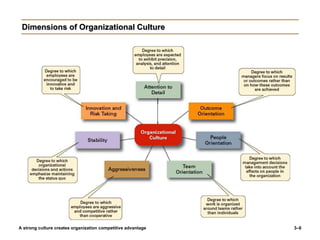 3–6
Dimensions of Organizational Culture
A strong culture creates organization competitive advantage
 