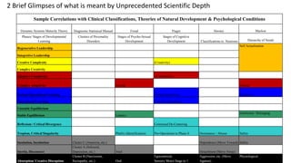 Sample Correlations with Clinical Classifications, Theories of Natural Development & Psychological Conditions
Dynamic Systems Maturity Theory Diagnostic Statistical Manual Freud Piaget Horney Maslow
Phases/ Stages of Developmental
Learning
Clusters of Personality
Disorders
Stages of Psycho-Sexual
Development
Stages of Cognitive
Development Classifications re. Neuroses Hierarchy of Needs
Regenerative Leadership
Self Actualisation
Integretive Leadership
Creative Complexity (Creativity)
Complex Creativity
Adaptive Complexity (Complexity)
Complex Adaptivity Genital Esteem
Formal Operational Learning Formal Operations Cognitive
Operational Learning Concrete Operations
Unstable Equilibrium
Stable Equilibrium Latency
Emotional / Belonging
Reflexism / Critical Divergence Continued De-Centering
Tropism, Critical Singularity Phallic (Identification) Pre-Operations to Phase 4 Dominance / Abuser Safety
Insulation, Incubation Cluster C (Anorexia, etc.) Dependence (Move Toward) Safety
Inertia, Disconnect
Cluster A (Schizoid,
Depression, etc.) Anal Detachment (Move Away)
Absorption/ Creative Disruption
Cluster B (Narcissism,
Sociopathy, etc.) Oral
Egocentricity
Sensory Motor Stage to 1
Aggression, etc. (Move
Against)
Physiological
2 Brief Glimpses of what is meant by Unprecedented Scientific Depth
 