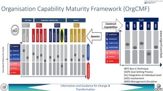 www.orgcmf.com/bok
Organisation Capability Maturity Framework (OrgCMF)
Construct
Capabilities
(BIT) Buy in Technique
(GSP) Goal Setting Process
(IIL) Integration at Individual Level
(IVO) Involvement
(MDI) Management Discipline
Information and Guidance for Change &
Transformation
www.orgcmf.com/bok
 
