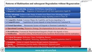 www.orgcmf.com/bok
2b Critical Divergence: Reflexism, Chaos, Firefighting, Burnout
2a Critical Singularity: Groupthink, Mentoring, Dependence on Critical Singularities (Intel I)
1c Insulation: Failure to Launch, Paralysis through Analysis, Dependence
1b Inertia: Disconnected from the market, Obsolescence, Schizoid system
1a Black Hole: Degenerative Disruption motivating shielding of Corrupt Centre, Exploitation, Aggression
3b Destabilization: Frustrated & Disenfranchised Integrative People who degrade or leave
3a Stabilization: Socialist Culture, Niche-Bound System, Symbiotic Relationships with the marketplace
4a Operational Learning: Disjunctive Strategy, Developmentalism for its own sake, etc.
4b Formal Operations: Bureaucratic System will degrade to Dominant Leadership 2a
5b Competitive System: Customer Shapes the Capability and System degrading to 3a
5a Competitiveness: Capabilities & System degrade to being Destructively Contestual 2b
6b Org. Advantage: Failure to take charge of market (next Phase) loses Advantage (Apple I)
6a Comp. Adv.: Failure to systemize dissipates energy degrading system to Chaos 2b
7b Regenerative Leadership: Arrogance, Self-Reliance, degrading to 2a
7a Integrative Leadership: Stagnation of internal growth will limit organization (Apple II)
Patterns of Habituation and subsequent Degradation without Regeneration
 