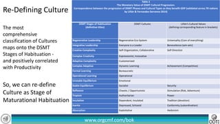 www.orgcmf.com/bok
Table 2
The Monetary Value of DSMT Cultural Progression:
Correspondence between the progression of DSMT Phases and Cultural Types as they benefit GDP (validated across 70 nations
by Liñán & Fernandez-Serranno 2014)
DSMT Stages of Habituation
(definitive titles)
DSMT Cultures Liñán’s Cultural Values
(defining corresponding feature in brackets)
Regenerative Leadership Regenerative Eco-System Universality (Care of everything)
Integrative Leadership Everyone is a Leader Benevolence (win-win)
Creative Complexity Self-Organization, Collaborative Self-Direction
Complex Creativity Expressionist, Innovative
Adaptive Complexity Customerized
Complex Adaptive Dynamic Learning Achievement (Competitive)
Formal Learning Bureaucratic
Operational Learning Operational
Unstable Equilibrium Emotional
Stable Equilibrium Socialist Security
Reflexism Chaotic / Opportunistic Stimulation (Risk, Adventure)
Tropism Authoritarian Power
Insulation Dependent, Insulated Tradition (devotion)
Inertia Depressed, Schizoid Conformity (subordination)
Absorption Exploitative Hedonism
The most
comprehensive
classification of Cultures
maps onto the DSMT
Stages of Habituation -
and positively correlated
with Productivity
Re-Defining Culture
So, we can re-define
Culture as Stage of
Maturational Habituation
 