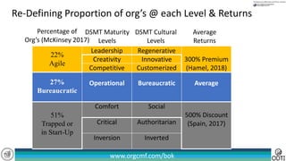 www.orgcmf.com/bok
51%
Trapped or
in Start-Up
Comfort Social
500% Discount
(Spain, 2017)Critical Authoritarian
Inversion Inverted
27%
Bureaucratic
Operational Bureaucratic Average
22%
Agile
Leadership Regenerative
300% Premium
(Hamel, 2018)
Creativity Innovative
Competitive Customerized
DSMT Maturity
Levels
DSMT Cultural
Levels
Average
Returns
Re-Defining Proportion of org’s @ each Level & Returns
Percentage of
Org’s (McKinsey 2017)
 