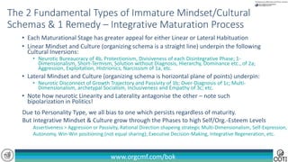 www.orgcmf.com/bok
• Each Maturational Stage has greater appeal for either Linear or Lateral Habituation
• Linear Mindset and Culture (organizing schema is a straight line) underpin the following
Cultural Inversions:
• Neurotic Bureaucracy of 4b, Protectionism, Divisiveness of each Disintegrative Phase; 1-
Dimensionalism, Short-Termism, Solution without Diagnosis, Hierarchy, Dominance etc., of 2a;
Aggression, Exploitation, Histrionics, Narcissism of 1a, etc.
• Lateral Mindset and Culture (organizing schema is horizontal plane of points) underpin:
• Neurotic Disconnect of Growth Trajectory and Passivity of 1b; Over-Diagnosis of 1c; Multi-
Dimensionalism, archetypal Socialism, Inclusiveness and Empathy of 3c; etc.
• Note how neurotic Linearity and Laterality antagonise the other – note such
bipolarization in Politics!
The 2 Fundamental Types of Immature Mindset/Cultural
Schemas & 1 Remedy – Integrative Maturation Process
Due to Personality Type, we all bias to one which persists regardless of maturity.
But Integrative Mindset & Culture grow through the Phases to high Self/Org.-Esteem Levels
Assertiveness > Aggression or Passivity, Rational Direction shapeing strategic Multi-Dimensionalism, Self-Expression,
Autonomy, Win-Win positioning (not equal sharing); Executive Decision-Making, Integrative Regeneration, etc.
 