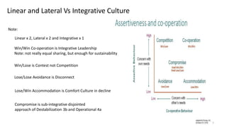 Linear and Lateral Vs Integrative Culture
Win/Lose is Contest not Competition
Lose/Lose Avoidance is Disconnect
Lose/Win Accommodation is Comfort Culture in decline
Compromise is sub-integrative disjointed
approach of Destabilization 3b and Operational 4a
Win/Win Co-operation is Integrative Leadership
Note: not really equal sharing, but enough for sustainability
Linear x 2, Lateral x 2 and Integrative x 1
Note:
 