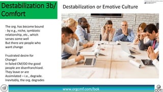 www.orgcmf.com/bok
Destabilization or Emotive Culture
Frustrated desire for
Change!
In failed CM/OD the good
people are disenfranchised.
They leave or are
Assimilated – i.e., degrade.
Inevitably, the org. degrades
The org. has become bound
- by e.g., niche, symbiotic
relationship, etc., which
serves some well
But there are people who
want change
Destabilization 3b/
Comfort
 
