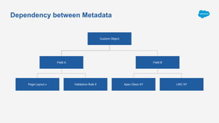 Dependency between Metadata
Custom Object
Field A Field B
LWC XYApex Class XYValidation Rule XPage Layout x
 