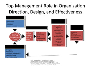 Top Management Role in Organization Direction, Design, and Effectiveness Source:   Adapted from Arie Y. Lewin and Carroll U. Stephens, “ Individual Properties of the CEO as Determinants of Organization Design,” unpublished manuscript, Duke University, 1990; and Arie Y. Lewin and Carroll U. Stephens, “CEO Attributes as Determinants of Organization Design: An integrated Model,”  Organization Studies  15, no. 2 (1994):  183-212 CEO, Top Management Team External Environment Opportunities Threats Uncertainty Resource Availability Internal Environment Strengths Weaknesses Distinctive competence Leadership Style Past Performance Strategic Management Organization Design Effectiveness Outcomes Define mission, official goals Select operational goals, collaborative strategies Resources Efficiency Goal attainment Stakeholders Competing values Structural Form – learning vs. efficiency Information and control systems Production technology Human resource policies,  incentives Organizational culture Interorganizational linkages 