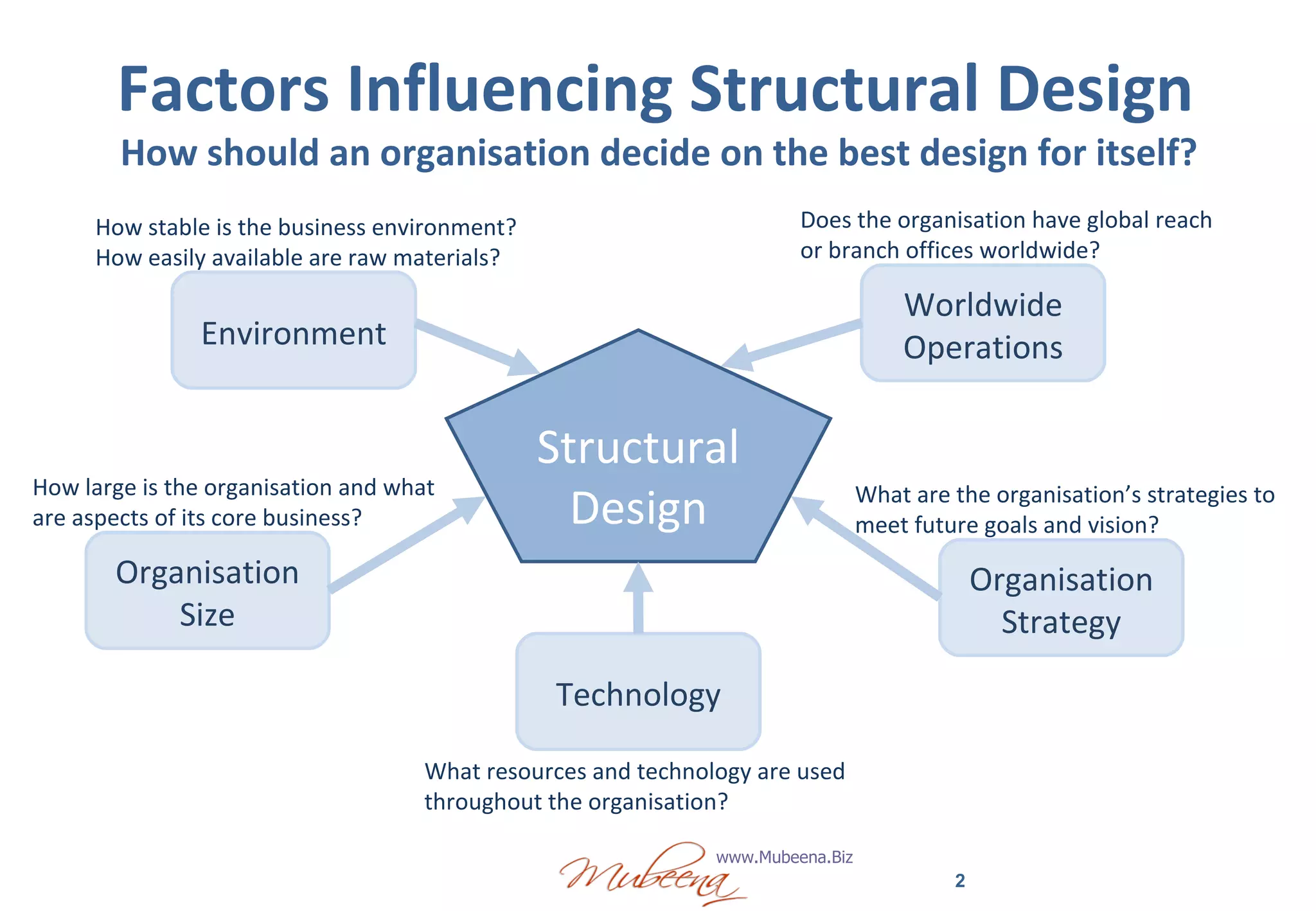 Factors Influencing Structural Design  How should an organisation decide on the best design for itself?  Structural Design Environment Worldwide Operations Organisation Size Organisation Strategy Technology How stable is the business environment? How easily available are raw materials? Does the organisation have global reach or branch offices worldwide? What are the organisation’s strategies to meet future goals and vision? What resources and technology are used throughout the organisation? How large is the organisation and what are aspects of its core business? 