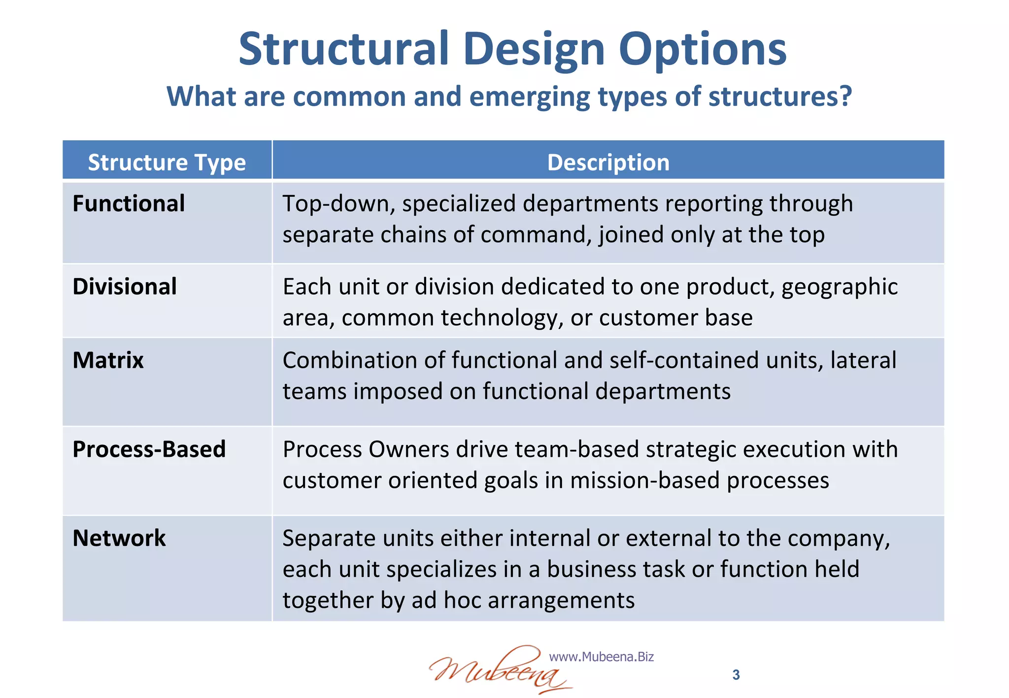 Structural Design Options What are common and emerging types of structures?  Structure Type Description Functional Top-down, specialized departments reporting through separate chains of command, joined only at the top Divisional Each unit or division dedicated to one product, geographic area, common technology, or customer base Matrix Combination of functional and self-contained units, lateral teams imposed on functional departments Process-Based Process Owners drive team-based strategic execution with customer oriented goals in mission-based processes Network Separate units either internal or external to the company, each unit specializes in a business task or function held together by ad hoc arrangements 