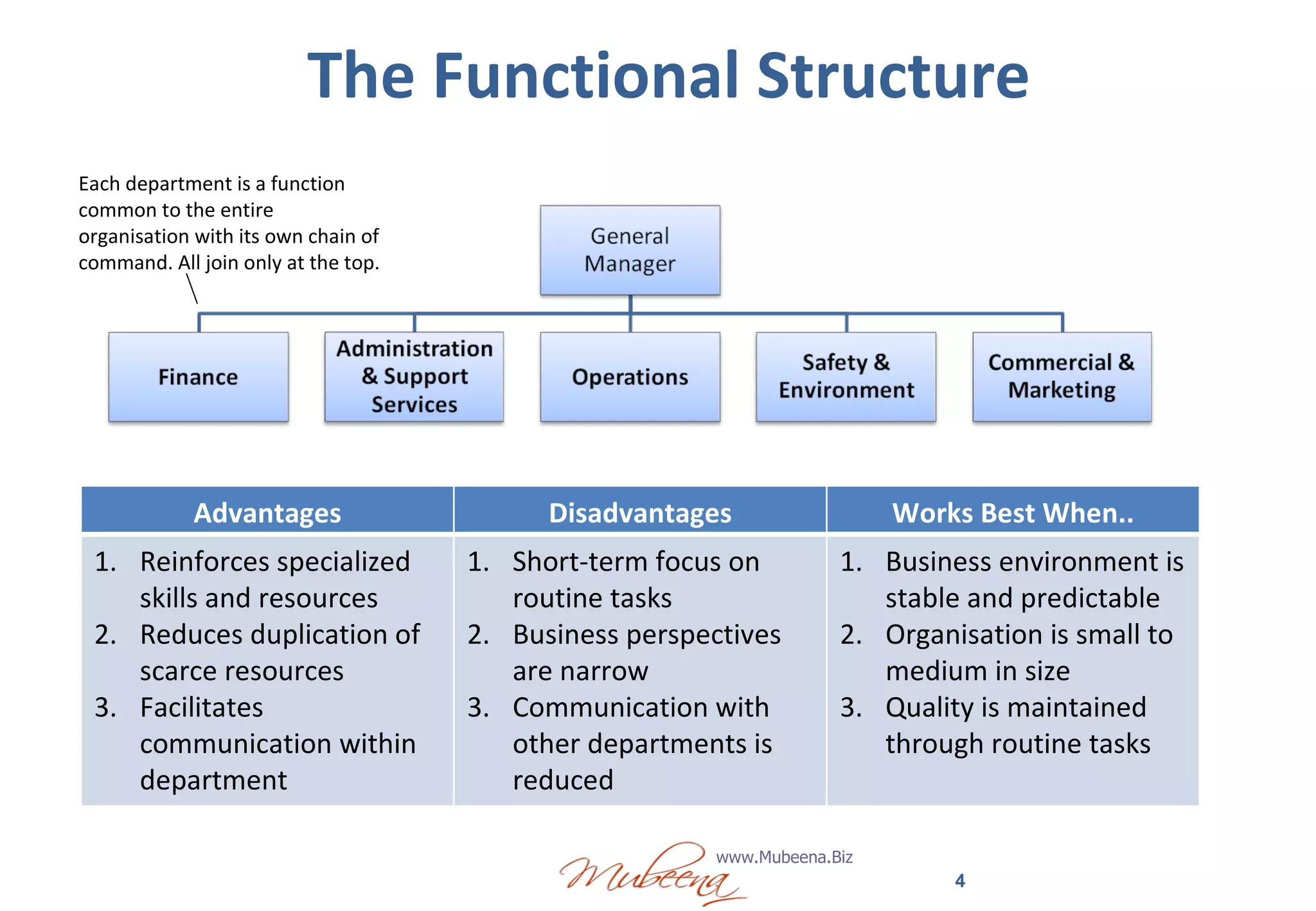 Each department is a function common to the entire organisation with its own chain of command. All join only at the top. The Functional Structure Advantages Disadvantages Works Best When.. Reinforces specialized skills and resources Reduces duplication of scarce resources Facilitates communication within department Short-term focus on routine tasks Business perspectives are narrow Communication with other departments is reduced Business environment is stable and predictable Organisation is small to medium in size Quality is maintained through routine tasks 