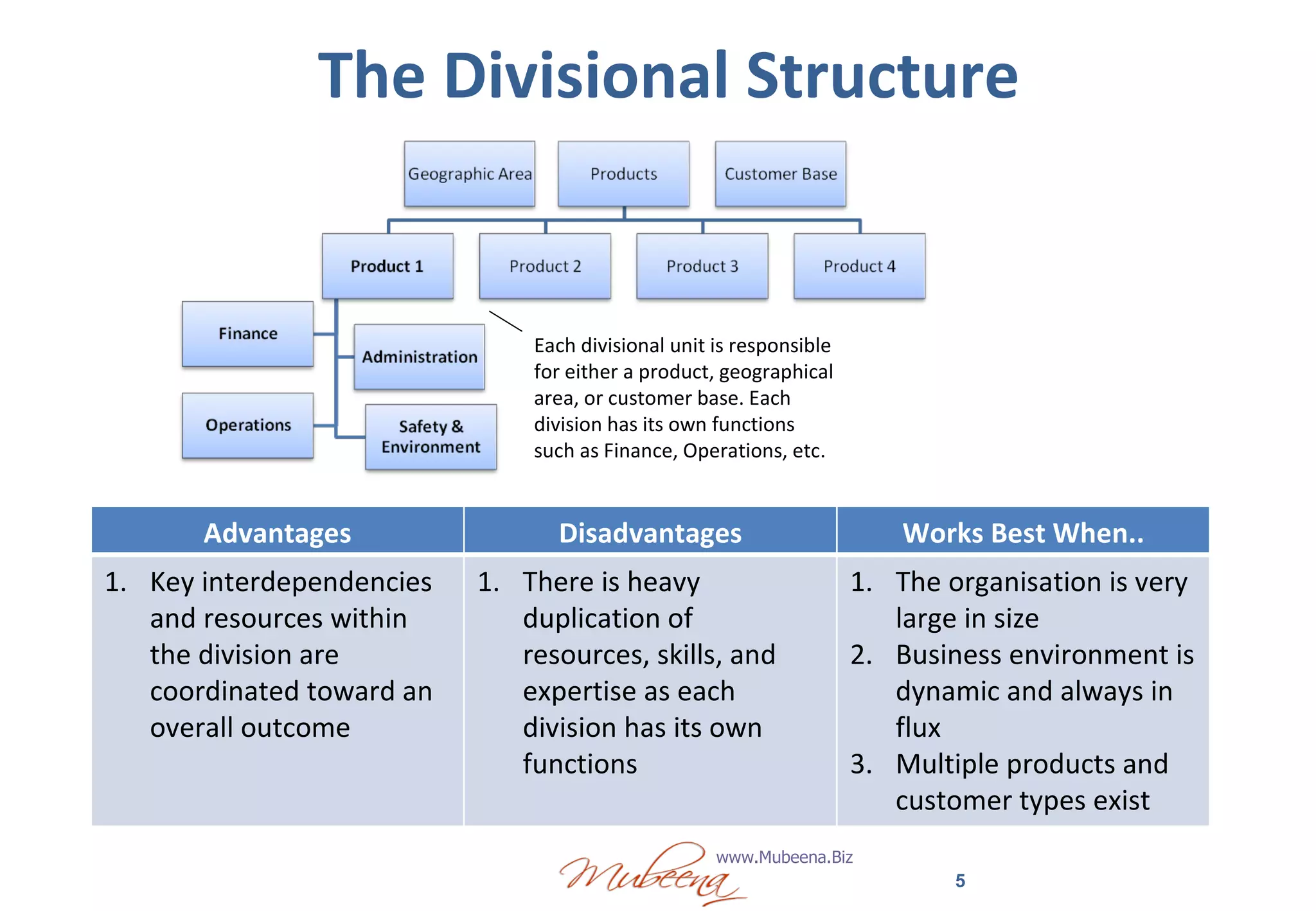 Each divisional unit is responsible for either a product, geographical area, or customer base. Each division has its own functions such as Finance, Operations, etc. The Divisional Structure Advantages Disadvantages Works Best When.. Key interdependencies and resources within the division are coordinated toward an overall outcome There is heavy duplication of resources, skills, and expertise as each division has its own functions The organisation is very large in size Business environment is dynamic and always in flux Multiple products and customer types exist 