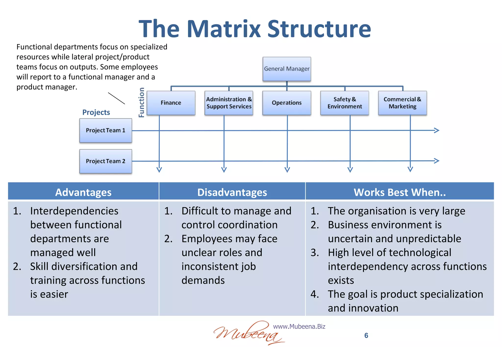 The Matrix Structure Projects Functional departments focus on specialized resources while lateral project/product teams focus on outputs. Some employees will report to a functional manager and a product manager. Advantages Disadvantages Works Best When.. Interdependencies between functional departments are managed well Skill diversification and training across functions is easier Difficult to manage and control coordination Employees may face unclear roles and inconsistent job demands The organisation is very large  Business environment is uncertain and unpredictable High level of technological interdependency across functions exists The goal is product specialization and innovation 
