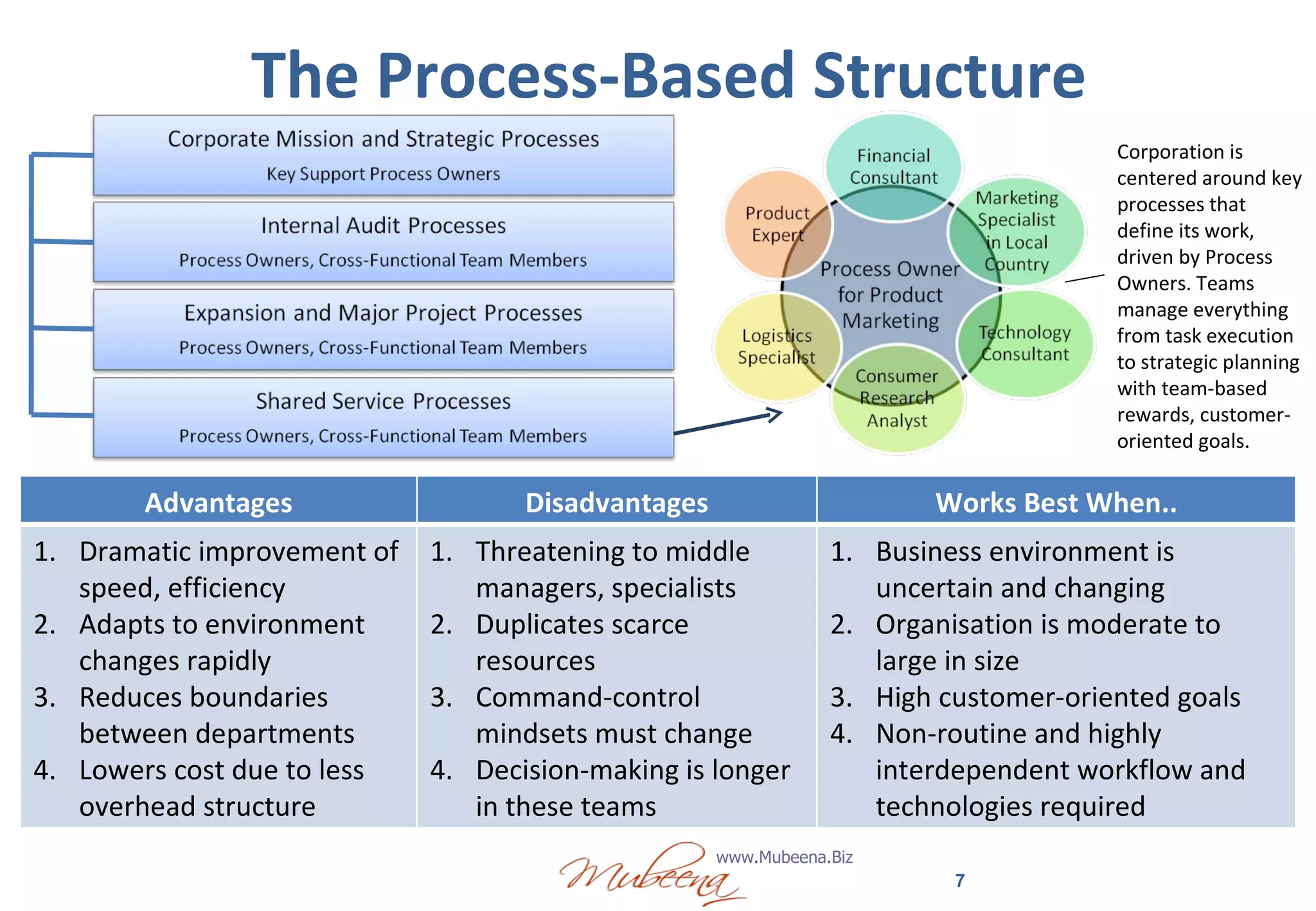 The Process-Based Structure Corporation is centered around key processes that define its work, driven by Process Owners. Teams manage everything from task execution to strategic planning with team-based rewards, customer-oriented goals.  Advantages Disadvantages Works Best When.. Dramatic improvement of speed, efficiency Adapts to environment changes rapidly Reduces boundaries between departments Lowers cost due to less overhead structure Threatening to middle managers, specialists Duplicates scarce resources Command-control mindsets must change Decision-making is longer in these teams Business environment is uncertain and changing Organisation is moderate to large in size High customer-oriented goals Non-routine and highly interdependent workflow and technologies required 