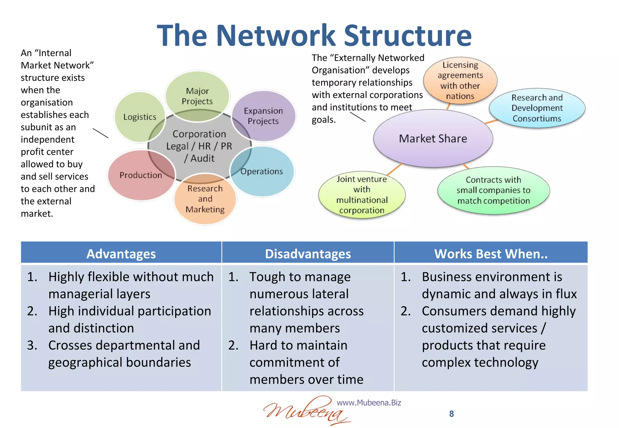 The Network Structure An “Internal Market Network” structure exists when the organisation establishes each subunit as an independent profit center allowed to buy and sell services to each other and the external market. The “Externally Networked Organisation” develops temporary relationships with external corporations and institutions to meet goals. Advantages Disadvantages Works Best When.. Highly flexible without much managerial layers High individual participation and distinction Crosses departmental and geographical boundaries Tough to manage numerous lateral relationships across many members  Hard to maintain commitment of members over time Business environment is dynamic and always in flux Consumers demand highly customized services / products that require complex technology 