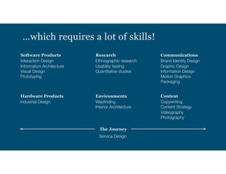 …which requires a lot of skills!
Software Products
Hardware Products Environments
Communications
Interaction Design
Information Architecture
Visual Design
Prototyping
Industrial Design Wayﬁnding 
Interior Architecture
Brand Identity Design
Graphic Design
Information Design
Motion Graphics
Packaging
The Journey
Service Design
Content
Copywriting 
Content Strategy
Videography
Photography
Research
Ethnographic research
Usability testing
Quantitative studies
 