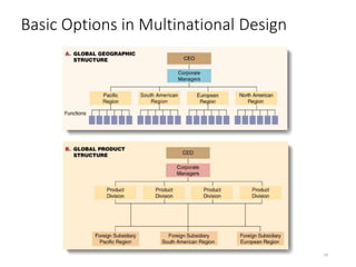 Basic Options in Multinational Design
14
 
