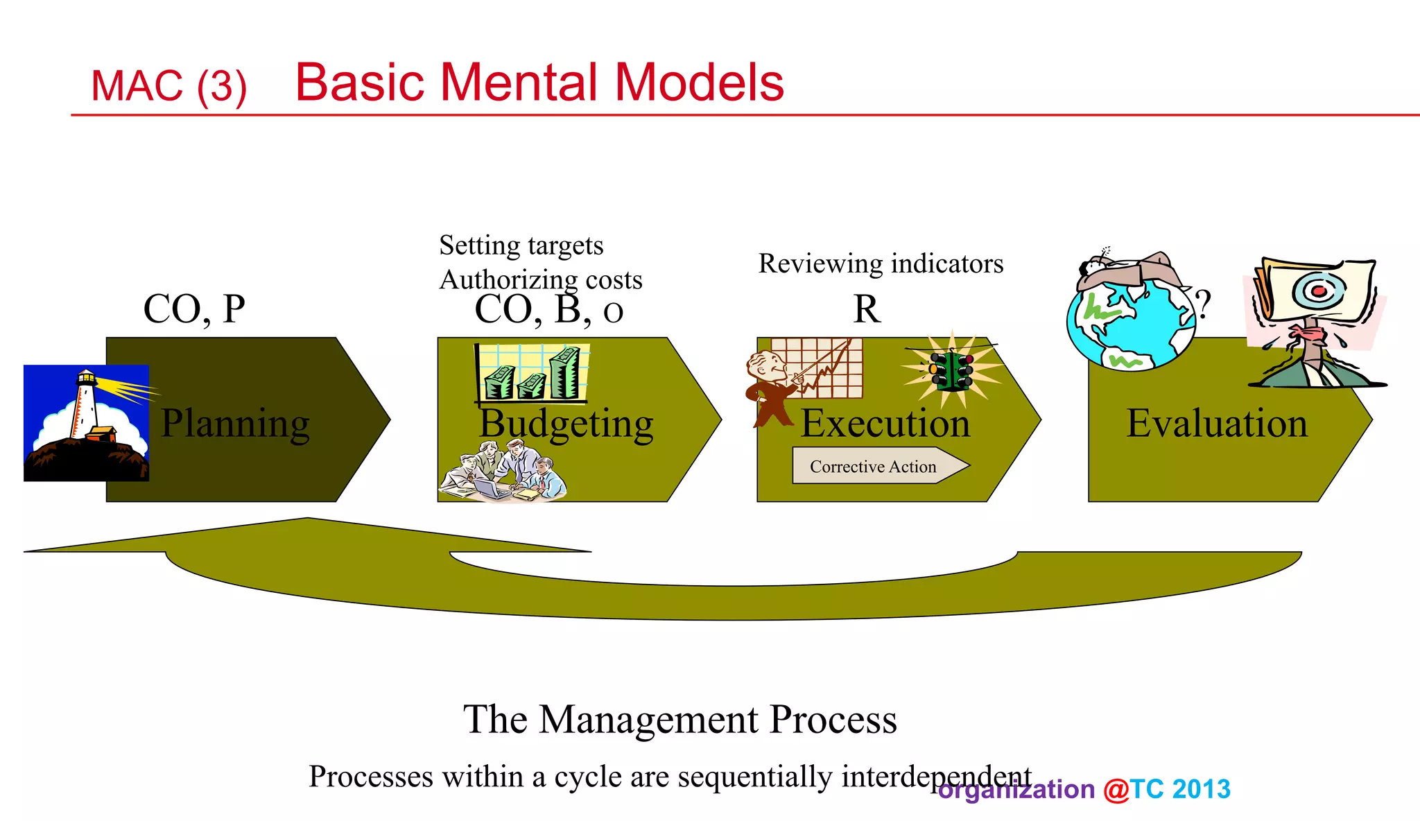 MAC (3)

Basic Mental Models
Setting targets
Authorizing costs
CO, B, O

CO, P
Planning

Budgeting

Reviewing indicators

R
Execution

?
Evaluation

Corrective Action

The Management Process
Processes within a cycle are sequentially interdependent
organization @TC 2013 	

 