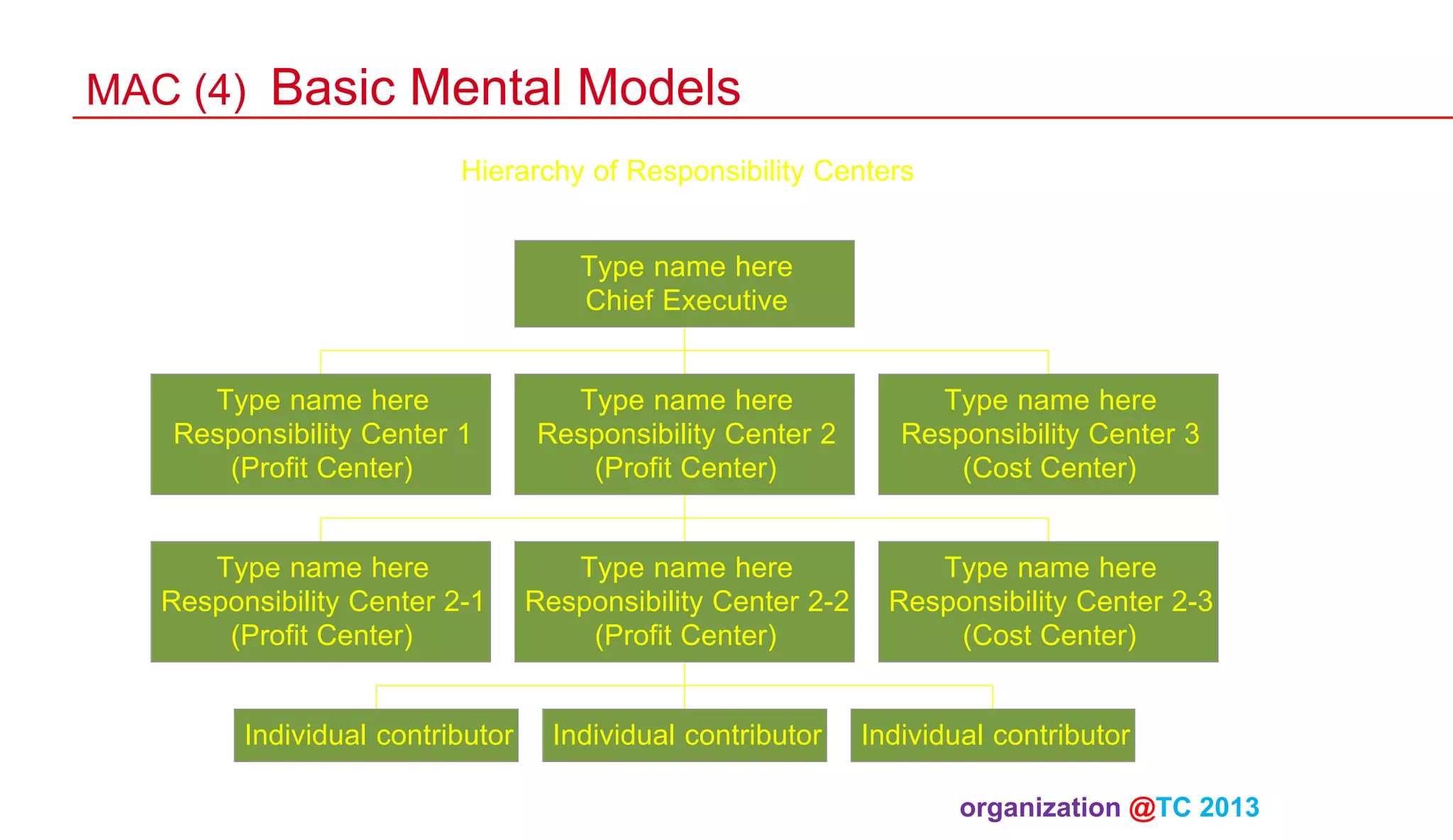 MAC (4) Basic Mental Models
Hierarchy of Responsibility Centers
Type name here
Chief Executive
Type name here
Responsibility Center 1
(Profit Center)

Type name here
Responsibility Center 2
(Profit Center)

Type name here
Responsibility Center 3
(Cost Center)

Type name here
Responsibility Center 2-1
(Profit Center)

Type name here
Responsibility Center 2-2
(Profit Center)

Type name here
Responsibility Center 2-3
(Cost Center)

Individual contributor

Individual contributor

Individual contributor
organization @TC 2013 	

 