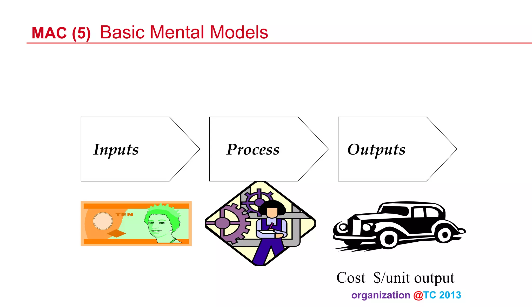 MAC (5) Basic Mental Models

Inputs

Process

Outputs

Cost $/unit output
organization @TC 2013 	

 