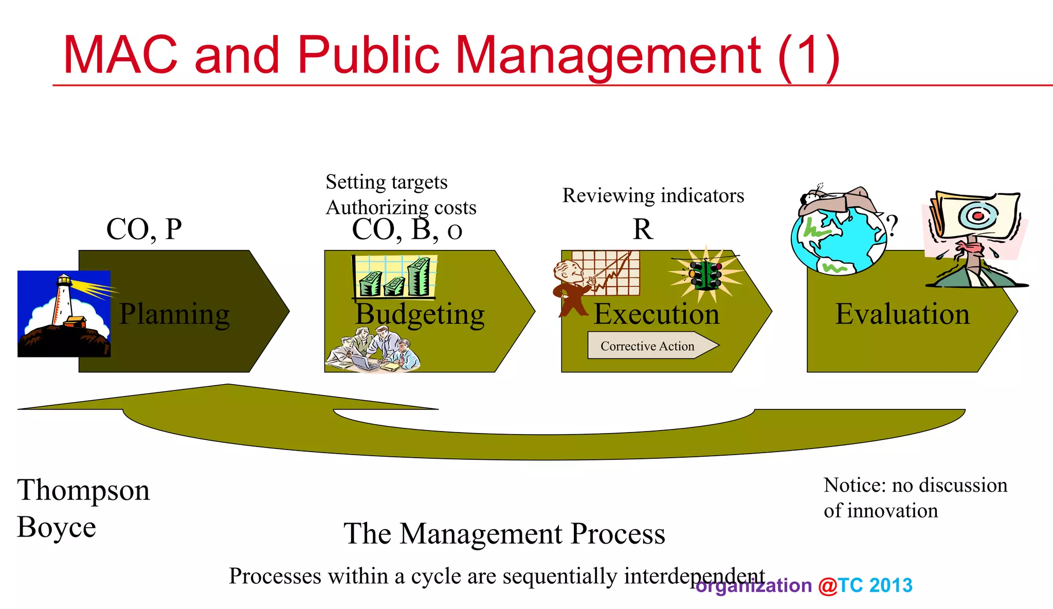 MAC and Public Management (1)
Setting targets
Authorizing costs
CO, B, O

CO, P
Planning

Budgeting

Reviewing indicators

R
Execution

?
Evaluation

Corrective Action

Thompson
Boyce

The Management Process

Notice: no discussion
of innovation

Processes within a cycle are sequentially interdependent
organization @TC 2013 	

 
