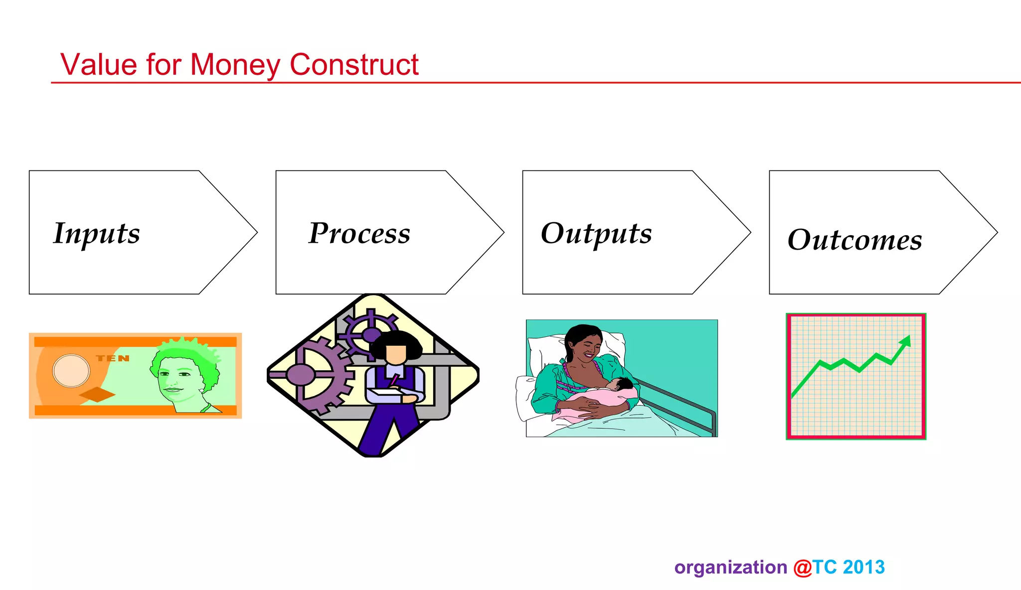 Value for Money Construct

Inputs

Process

Outputs

Outcomes

organization @TC 2013 	

 