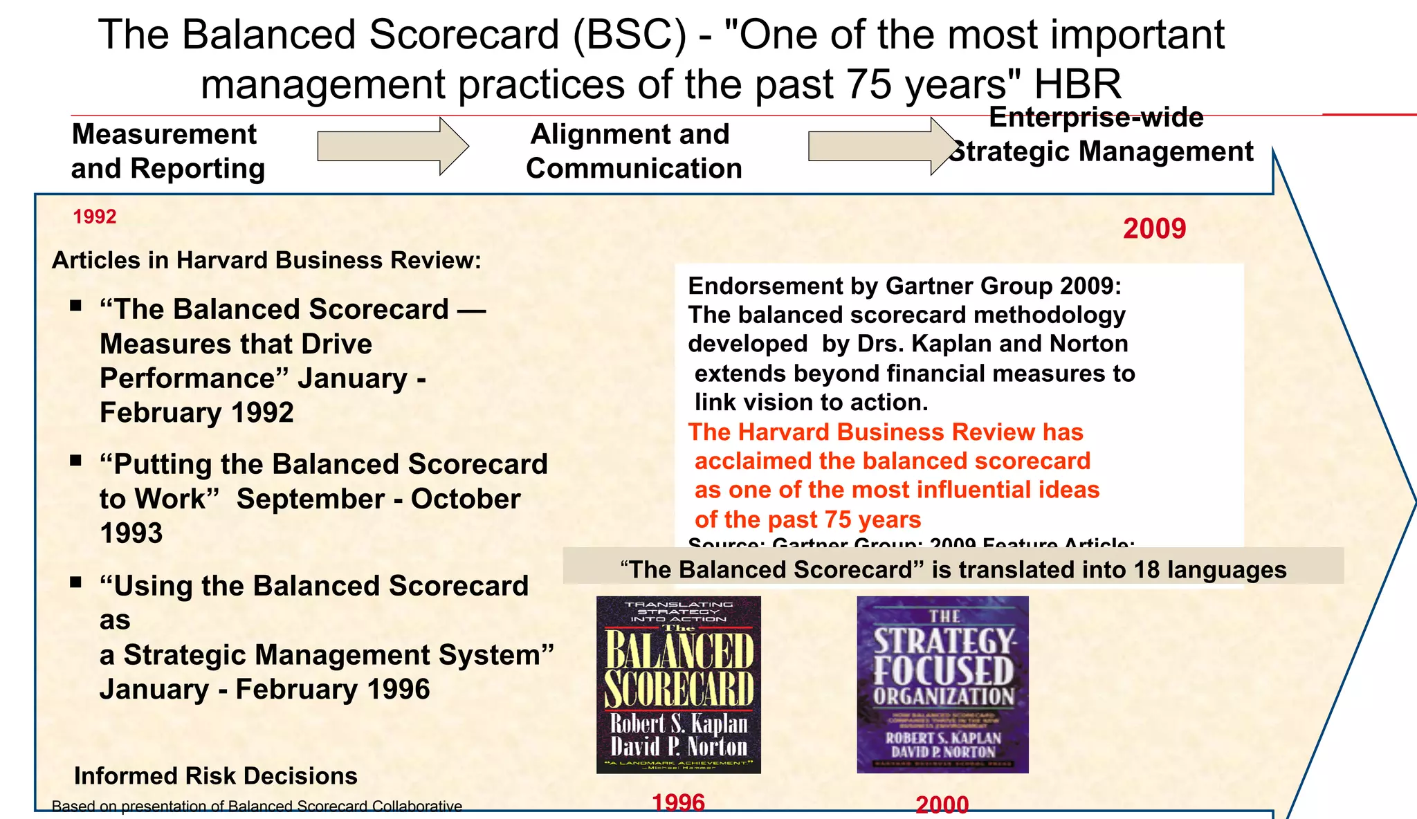 The Balanced Scorecard (BSC) - "One of the most important
management practices of the past 75 years" HBR
Measurement
and Reporting

Alignment and
Communication

Enterprise-wide
Strategic Management

1992

Articles in Harvard Business Review:

§  “The Balanced Scorecard —
Measures that Drive
Performance” January February 1992

§  “Putting the Balanced Scorecard
to Work” September - October
1993

§  “Using the Balanced Scorecard

2009
Endorsement by Gartner Group 2009:
The balanced scorecard methodology
developed by Drs. Kaplan and Norton
extends beyond financial measures to
link vision to action.
The Harvard Business Review has
acclaimed the balanced scorecard
as one of the most influential ideas
of the past 75 years
Source: Gartner Group; 2009 Feature Article:

Business Value of IT — Non-financial Measurements
“The Balanced Scorecard” is translated into 18 languages

as
a Strategic Management System”
January - February 1996

Informed Risk Decisions
Based on presentation of Balanced Scorecard Collaborative

1996!

organization @TC 2013 	

2000

 