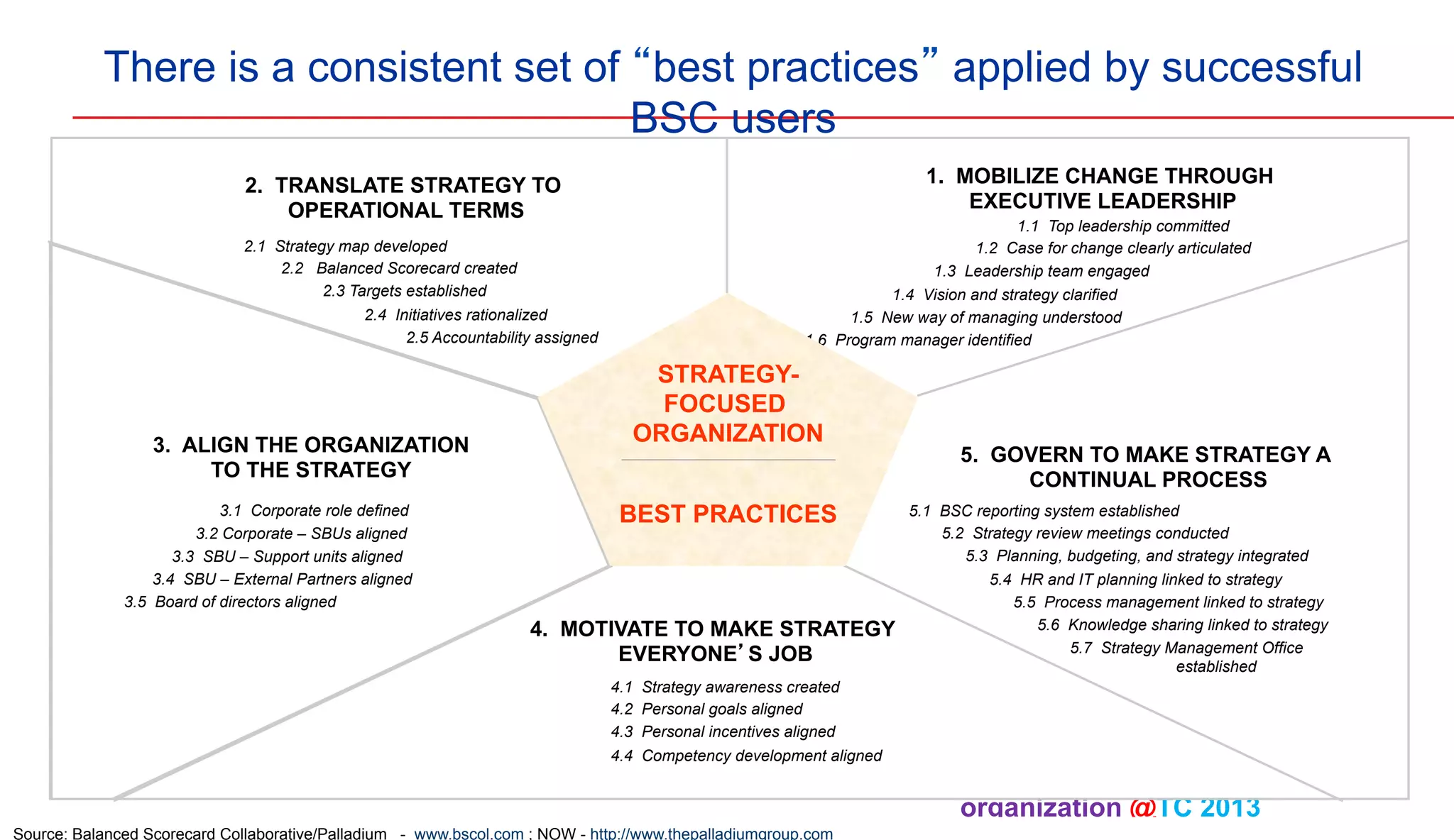 There is a consistent set of “best practices” applied by successful
BSC users
1. MOBILIZE CHANGE THROUGH
EXECUTIVE LEADERSHIP

2. TRANSLATE STRATEGY TO
OPERATIONAL TERMS

1.1 Top leadership committed
1.2 Case for change clearly articulated
1.3 Leadership team engaged
1.4 Vision and strategy clarified
1.5 New way of managing understood
1.6 Program manager identified

2.1 Strategy map developed
2.2 Balanced Scorecard created
2.3 Targets established
2.4 Initiatives rationalized
2.5 Accountability assigned

3. ALIGN THE ORGANIZATION
TO THE STRATEGY
3.1 Corporate role defined
3.2 Corporate – SBUs aligned
3.3 SBU – Support units aligned
3.4 SBU – External Partners aligned
3.5 Board of directors aligned

STRATEGYFOCUSED
ORGANIZATION
BEST PRACTICES

4. MOTIVATE TO MAKE STRATEGY
EVERYONE’S JOB
4.1
4.2
4.3
4.4

5. GOVERN TO MAKE STRATEGY A
CONTINUAL PROCESS
5.1 BSC reporting system established
5.2 Strategy review meetings conducted
5.3 Planning, budgeting, and strategy integrated
5.4 HR and IT planning linked to strategy
5.5 Process management linked to strategy
5.6 Knowledge sharing linked to strategy
5.7 Strategy Management Office
established

Strategy awareness created
Personal goals aligned
Personal incentives aligned
Competency development aligned

Source: Balanced Scorecard Collaborative/Palladium - www.bscol.com ; NOW - http://www.thepalladiumgroup.com

organization @TC 2013 	

 