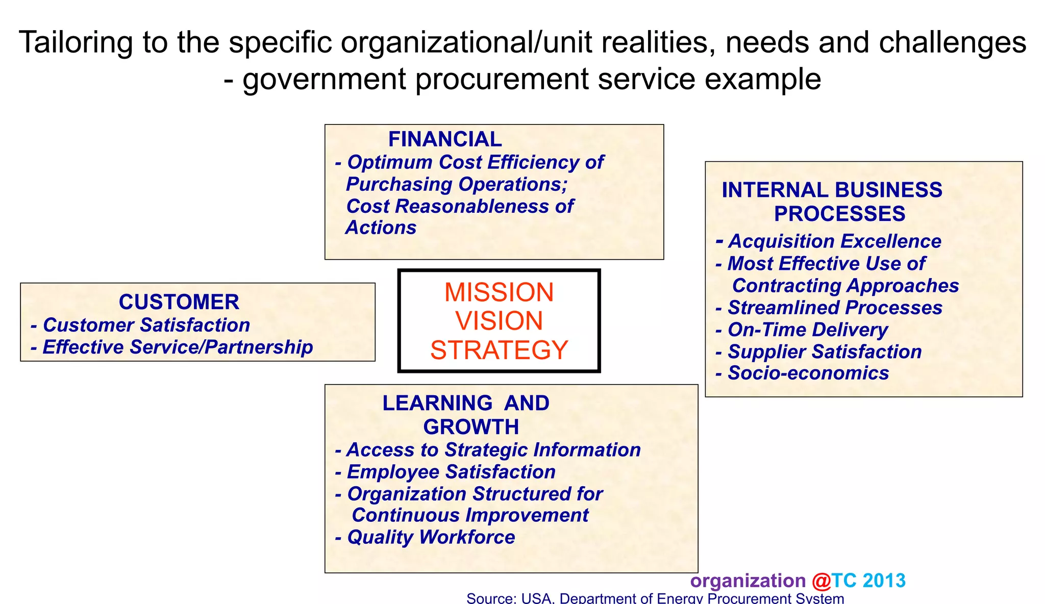 Tailoring to the specific organizational/unit realities, needs and challenges
- government procurement service example
FINANCIAL
- Optimum Cost Efficiency of
Purchasing Operations;
Cost Reasonableness of
Actions

CUSTOMER
- Customer Satisfaction
- Effective Service/Partnership

MISSION
VISION
STRATEGY

INTERNAL BUSINESS
PROCESSES

- Acquisition Excellence

- Most Effective Use of
Contracting Approaches
- Streamlined Processes
- On-Time Delivery
- Supplier Satisfaction
- Socio-economics

LEARNING AND
GROWTH

- Access to Strategic Information
- Employee Satisfaction
- Organization Structured for
Continuous Improvement
- Quality Workforce
organization @TC 2013 	

Source: USA, Department of Energy Procurement System

 