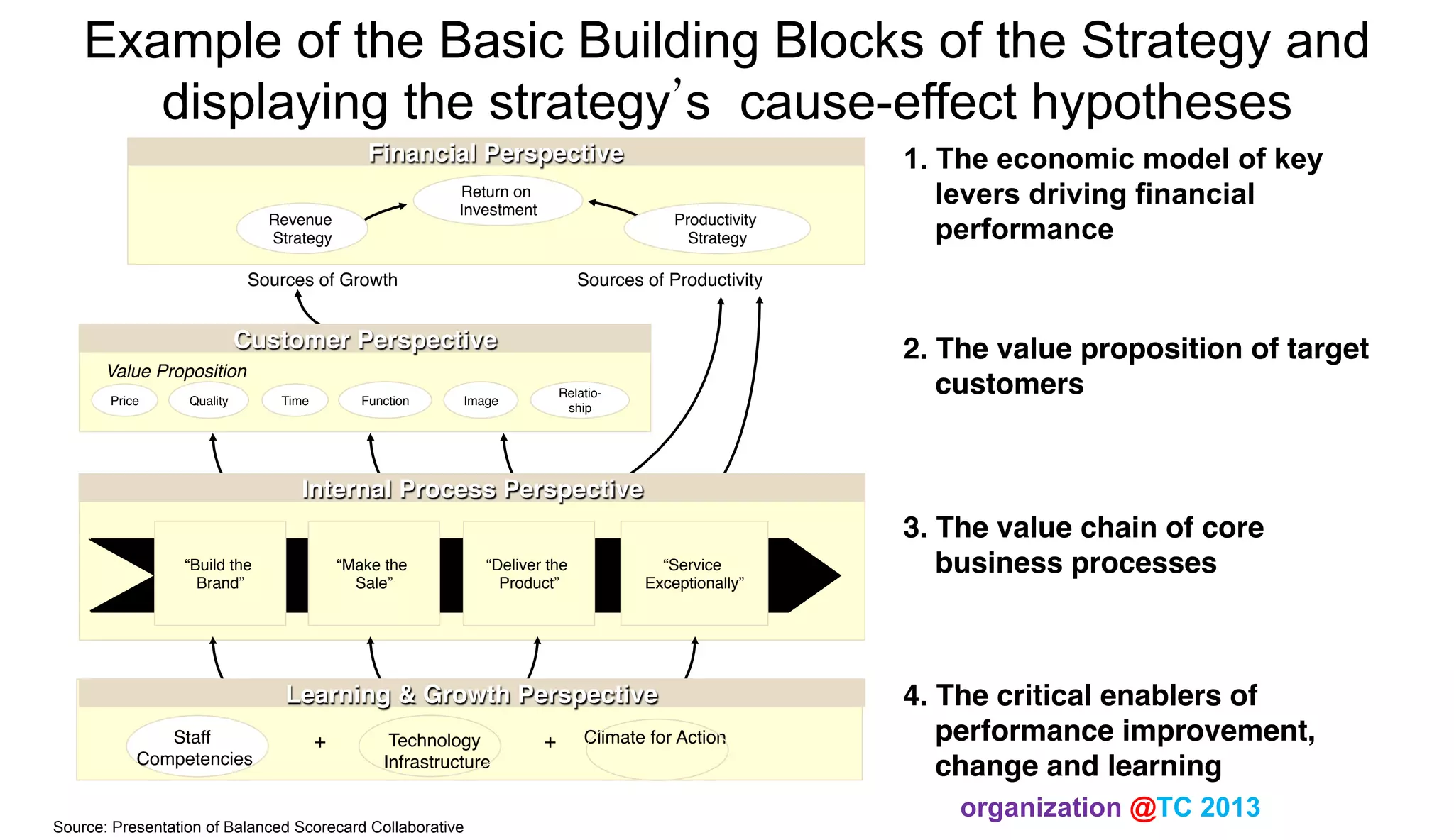 Example of the Basic Building Blocks of the Strategy and
displaying the strategy’s cause-effect hypotheses
Financial Perspective!
Return on
Investment
"

Revenue
Strategy
"

Productivity
Strategy
"

Sources of Growth
"

Sources of Productivity
"

Customer Perspective!

2.!The value proposition of target
customers!

Value Proposition!
Price
"

Quality
"

Function
"

Time
"

1. The economic model of key
levers driving financial
performance

Relatioship
"

Image
"

Internal Process Perspective!
“Build the
Brand”
"

“Make the
Sale”
"

“Deliver the
Product”
"

“Service
Exceptionally”
"

Learning & Growth Perspective!
Staff
Competencies
"

+
"

Technology
Infrastructure
"

Source: Presentation of Balanced Scorecard Collaborative

+
"

Climate for Action
"

3.!The value chain of core
business processes!

4. The critical enablers of
performance improvement,
change and learning!
organization @TC 2013 	

 