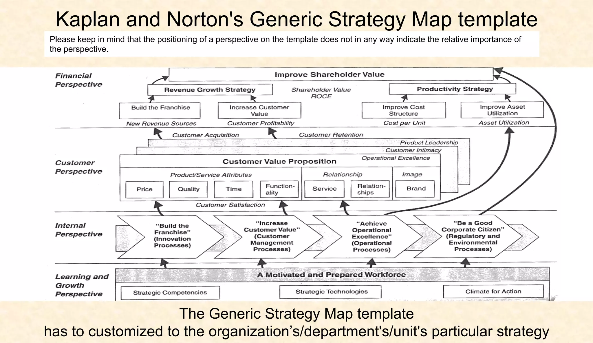 Kaplan and Norton's Generic Strategy Map template
Please keep in mind that the positioning of a perspective on the template does not in any way indicate the relative importance of
the perspective.

The Generic Strategy Map template
organization @TC 2013 	
has to customized to the organization’s/department's/unit's particular strategy

 