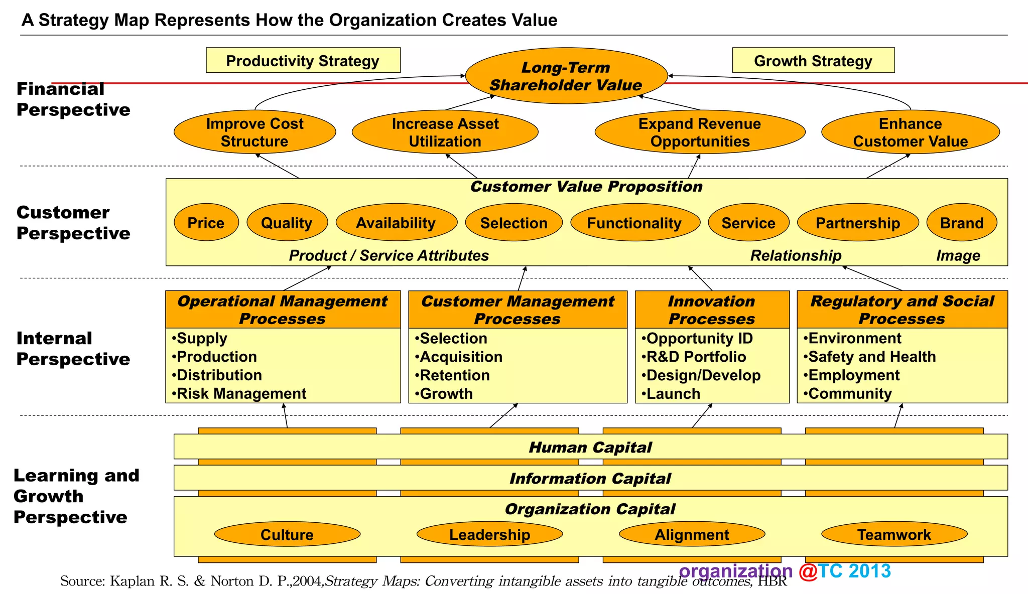 A Strategy Map Represents How the Organization Creates Value
Productivity Strategy

Financial
Perspective

Improve Cost
Structure

Growth Strategy

Long-Term
Shareholder Value
Increase Asset
Utilization

Expand Revenue
Opportunities

Enhance
Customer Value

Customer Value Proposition

Customer
Perspective

Price

Quality

Availability

Selection

Product / Service Attributes

Internal
Perspective


 Operational Management
Processes

• Supply
• Production
• Distribution
• Risk Management

Functionality

Service

Partnership

Relationship




 Customer Management
Processes

• Selection
• Acquisition
• Retention
• Growth


 Innovation

 Processes
• Opportunity ID
• R&D Portfolio
• Design/Develop
• Launch

Image


 Regulatory and Social
Processes

• Environment
• Safety and Health
• Employment
• Community

Human Capital

Learning and
Growth
Perspective

Information Capital
Organization Capital
Culture

Leadership



Alignment

Teamwork

organization @TC 2013 	

Source:	
 Kaplan	
 R.	
 S.	
 &	
 Norton	
 D.	
 P.,2004,Strategy	
 Maps:	
 Converting	
 intangible	
 assets	
 into	
 tangible	
 outcomes,	
 HBR	
 

Brand

 