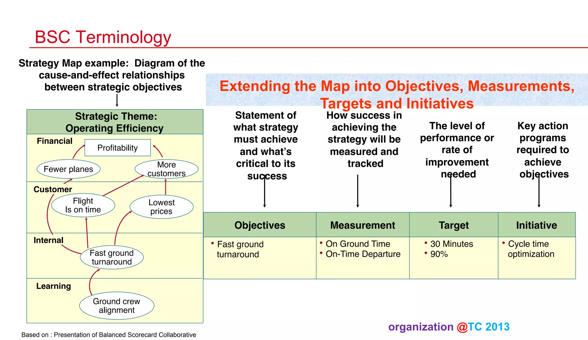 BSC Terminology
Strategy Map example: Diagram of the!
cause-and-effect relationships!
between strategic objectives
"
Strategic Theme:  
Operating Efﬁciency!
Financial
!

Proﬁtability"

Fewer planes"

More"
customers"

Extending the Map into Objectives, Measurements,
Targets and Initiatives
Statement of
what strategy
must achieve
and what’s
critical to its
success
"

How success in
achieving the
strategy will be
measured and
tracked
"

The level of
performance or
rate of
improvement
needed
"

Key action
programs
required to
achieve
objectives
"

Customer
!
Flight "
Is on time"

Lowest "
prices"

Objectives"
Internal
!
Fast ground "
turnaround"

•  Fast ground
turnaround"

Measurement"

•  On Ground Time"
•  On-Time Departure"

Target"

•  30 Minutes"
•  90%"

Initiative"

•  Cycle time
optimization"

Learning!
Ground crew "
alignment"
Based on : Presentation of Balanced Scorecard Collaborative

organization @TC 2013 	

 
