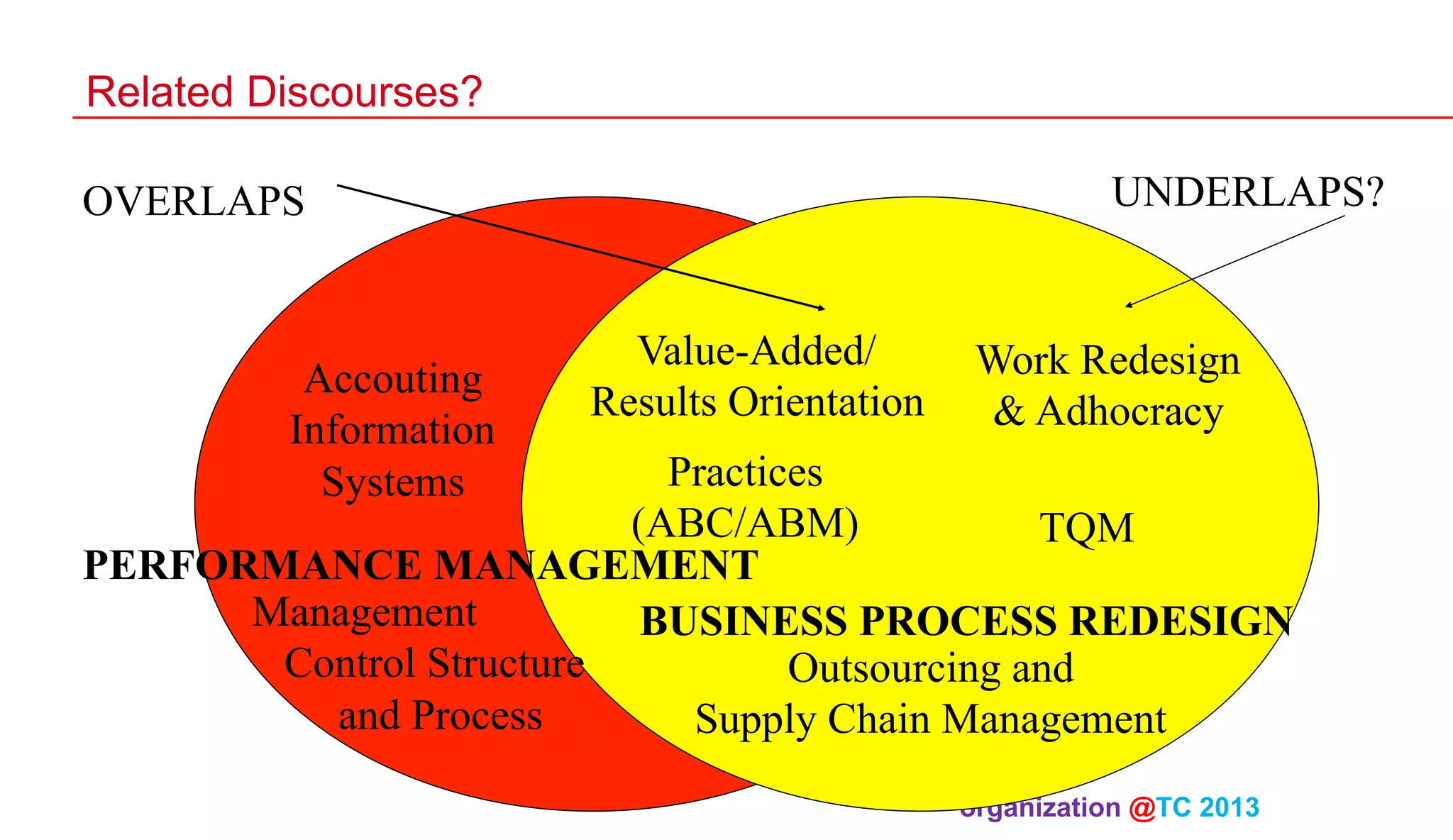 Related Discourses?
UNDERLAPS?

OVERLAPS

Accouting
Information
Systems

Value-Added/
Results Orientation

Work Redesign
& Adhocracy

Practices
(ABC/ABM)
TQM
PERFORMANCE MANAGEMENT
Management
BUSINESS PROCESS REDESIGN
Control Structure
Outsourcing and
and Process
Supply Chain Management
organization @TC 2013 	

 