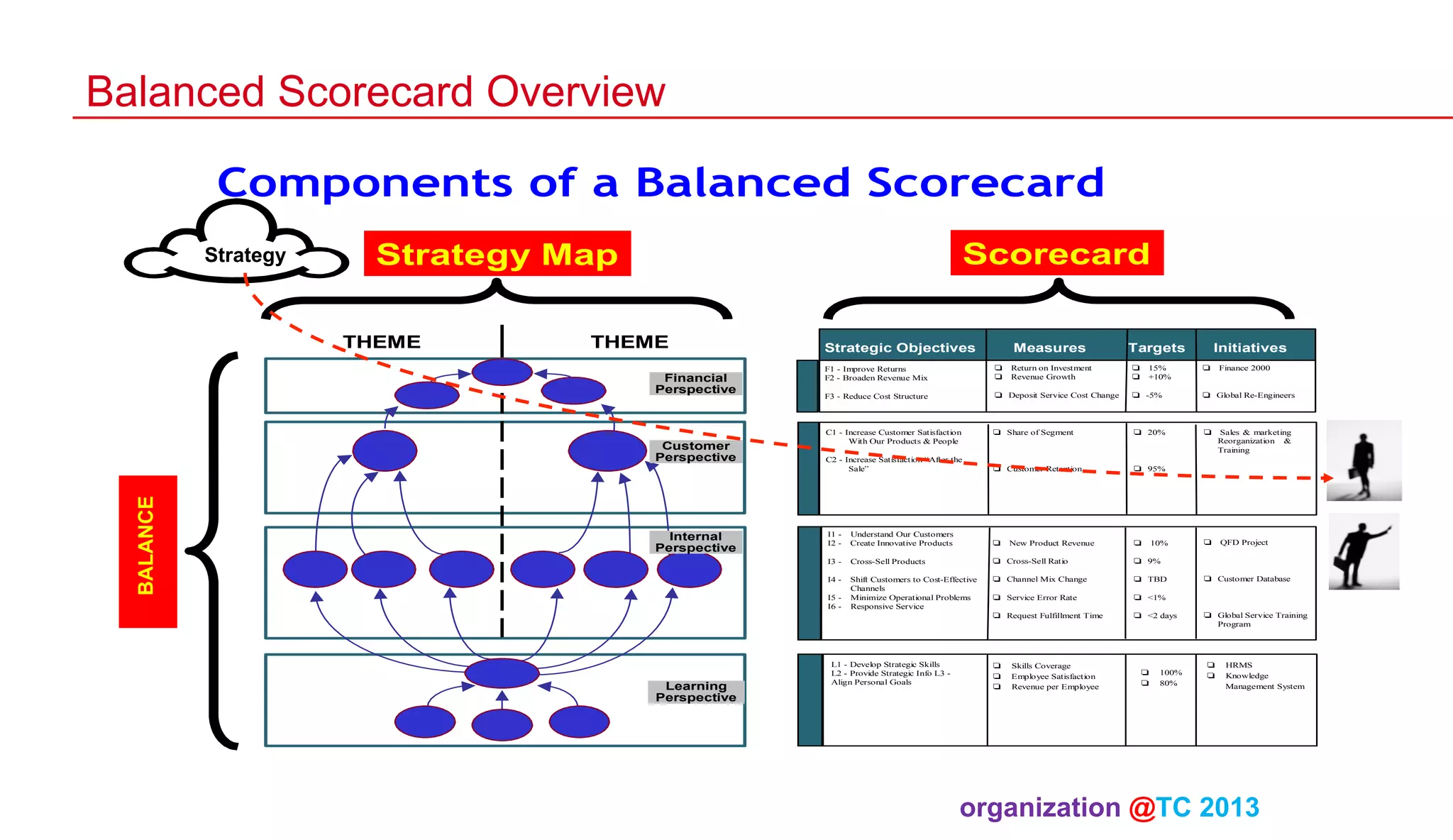 Balanced Scorecard Overview
Components of a Balanced Scorecard
Strategy

Scorecard

Strategy Map
THEME

THEME

Measures

Targets

Internal
Perspective

❏
❏

F3 - Reduce Cost Structure

❏ Deposit Service Cost Change

❏ -5%

❏ Global Re-Engineers

C1 - Increase Customer Satisfaction
With Our Products & People

❏ Share of Segment

❏ 20%

❏

C2 - Increase Satisfaction “After the
Sale”

❏ Customer Retention

❏ 95%

I1 I2 -

Understand Our Customers
Create Innovative Products

❏

❏

Cross-Sell Products

❏ Cross-Sell Ratio

❏ 9%

I4 -

Customer
Perspective

F1 - Improve Returns
F2 - Broaden Revenue Mix

Shift Customers to Cost-Effective
Channels
Minimize Operational Problems
Responsive Service

❏ Channel Mix Change

❏ TBD

❏ Service Error Rate

❏ <1%

❏ Request Fulfillment Time

❏ <2 days

I5 I6 -

Learning
Perspective

L1 - Develop Strategic Skills
L2 - Provide Strategic Info L3 Align Personal Goals

❏
❏
❏

Return on Investment
Revenue Growth

New Product Revenue

Skills Coverage
Employee Satisfaction
Revenue per Employee

❏
❏

Initiatives

I3 -

Financial
Perspective

BALANCE

Strategic Objectives

15%
+10%

❏
❏

10%

100%
80%

❏

❏

Finance 2000

Sales & marketing
Reorganization &
Training

QFD Project

❏ Customer Database

❏ Global Service Training
Program

❏
❏

HRMS
Knowledge
Management System

organization @TC 2013 	

 