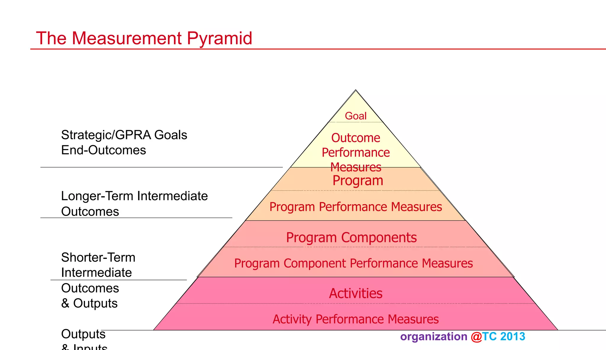 The Measurement Pyramid

Goal

Strategic/GPRA Goals
End-Outcomes

Outcome
Performance
Measures

Program

Longer-Term Intermediate
Outcomes

Program Performance Measures

Program Components
Shorter-Term
Intermediate
Outcomes
& Outputs

Program Component Performance Measures

Activities
Activity Performance Measures

Outputs

organization @TC 2013 	

 