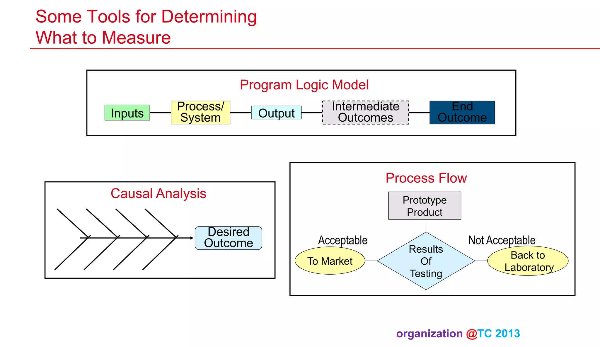 Some Tools for Determining
What to Measure
Program Logic Model
Inputs

Process/
System

Output

Intermediate
Outcomes

End
Outcome

Process Flow
Causal Analysis
Desired
Outcome

Prototype
Product

Acceptable
To Market

Results
Of
Testing

Not Acceptable
Back to
Laboratory

organization @TC 2013 	

 