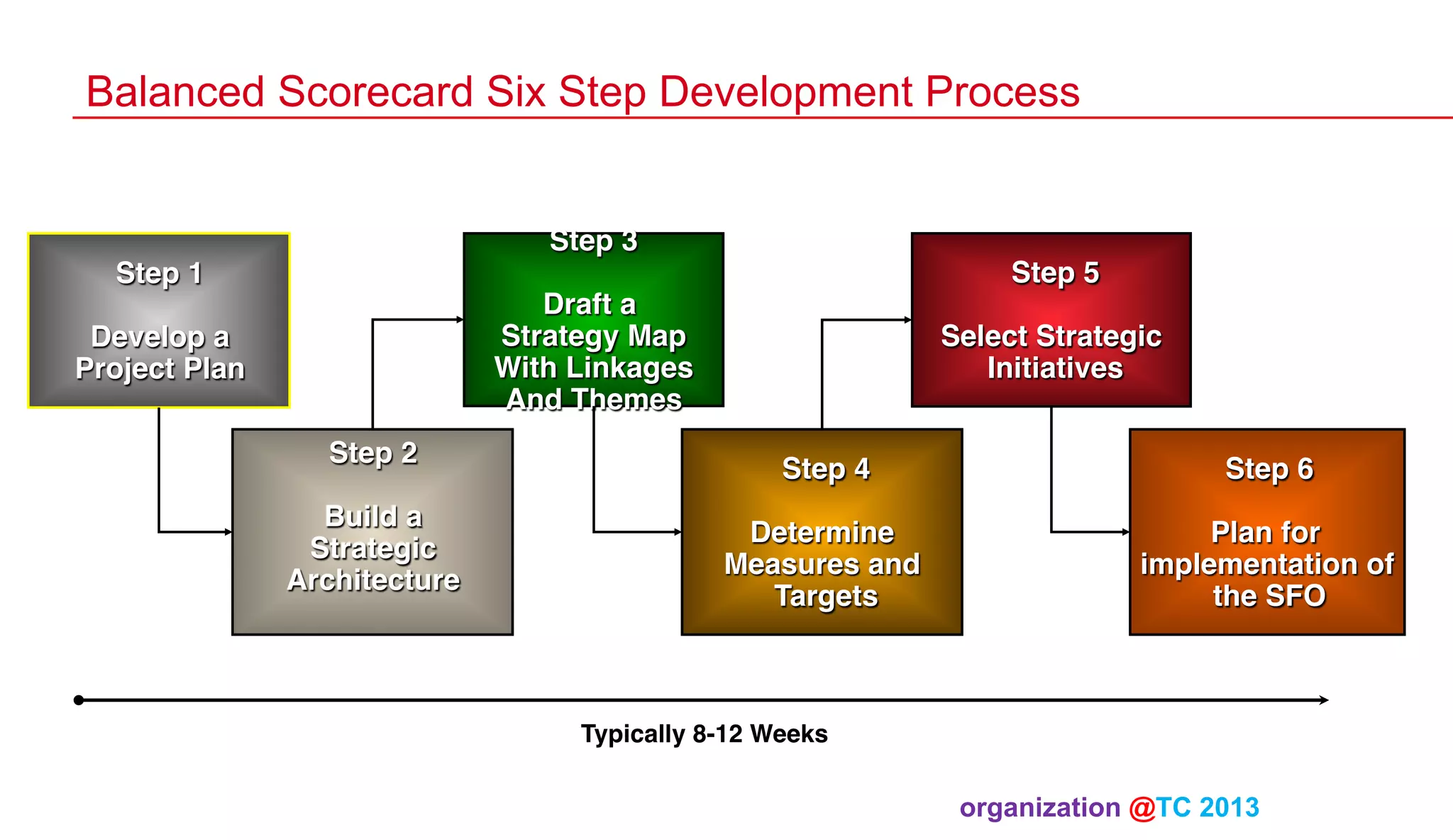 Balanced Scorecard Six Step Development Process

Step 3
!
!
Draft a!
Strategy Map
!
With Linkages
!
And Themes
!

Step 1
!
!
Develop a
!
Project Plan
!
Step 2
!
!
Build a
!
Strategic
!
Architecture
!
!

Step 5
!
!
Select Strategic
Initiatives
!
Step 4
!
!
Determine
Measures and
Targets
!

Step 6
!
!
Plan for
implementation of
the SFO
!

Typically 8-12 Weeks!

organization @TC 2013 	

 