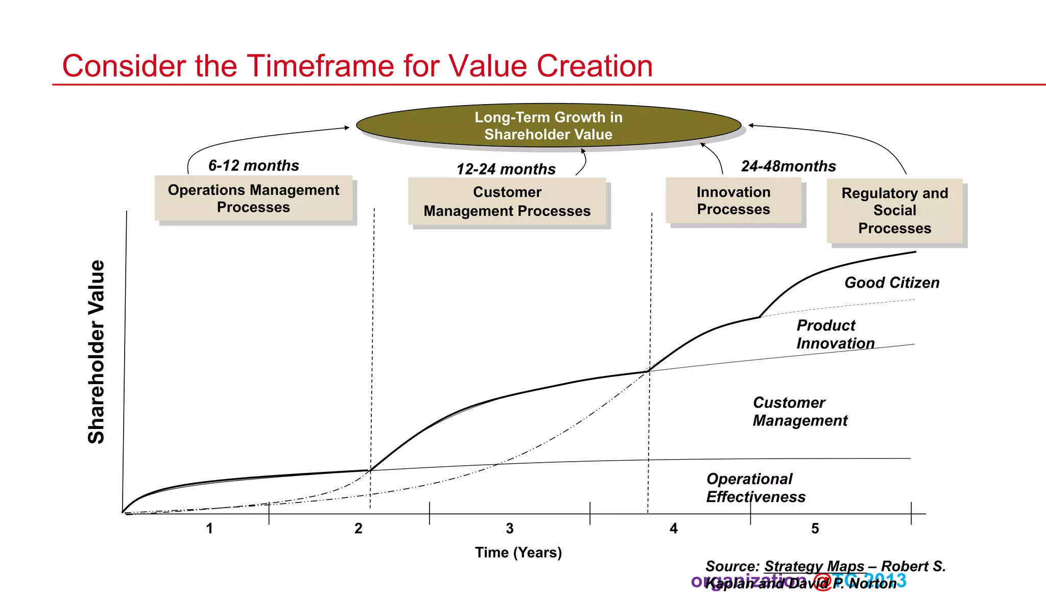 Consider the Timeframe for Value Creation
Long-Term Growth in
Shareholder Value

12-24 months

Operations Management
Processes

Customer
Management Processes

24-48months
Innovation
Processes

Shareholder Value

6-12 months

Regulatory and
Social
Processes

Good Citizen
Product
Innovation

Customer
Management

Operational
Effectiveness
1

2

3
Time (Years)

4

5
Source: Strategy Maps – Robert S.
organization @TC 2013 	
Kaplan and David P. Norton

 