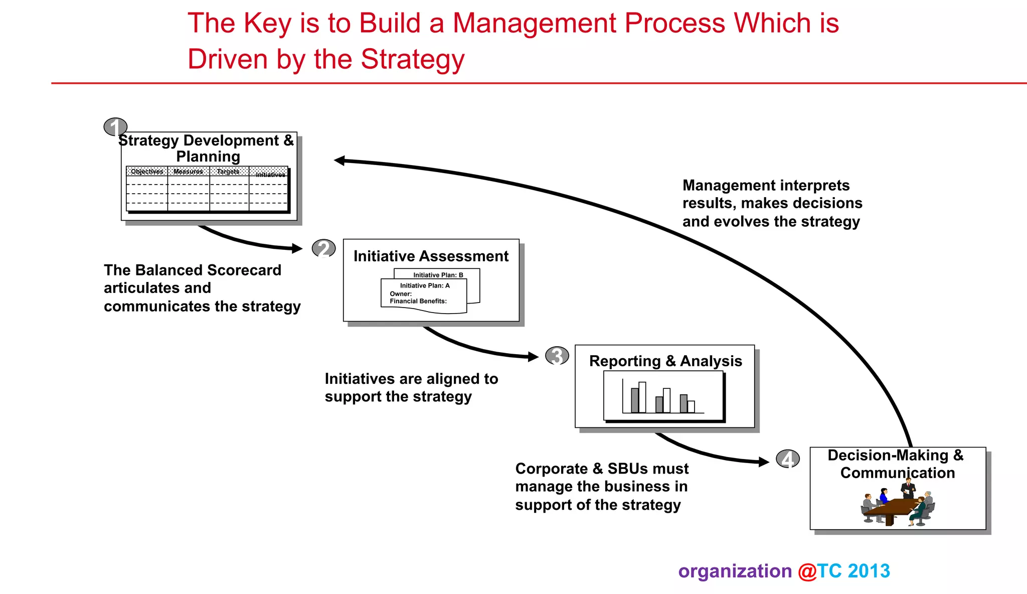 The Key is to Build a Management Process Which is
Driven by the Strategy
1Strategy Development &
Planning

Objectives

Measures

Targets

Initiatives

The Balanced Scorecard
articulates and
communicates the strategy

Management interprets
results, makes decisions
and evolves the strategy

2

Initiative Assessment
Initiative Plan: B
Initiative Plan: A
Owner:
Financial Benefits:

3

Reporting & Analysis

Initiatives are aligned to
support the strategy

Corporate & SBUs must
manage the business in
support of the strategy

4

Decision-Making &
Communication

organization @TC 2013 	

 
