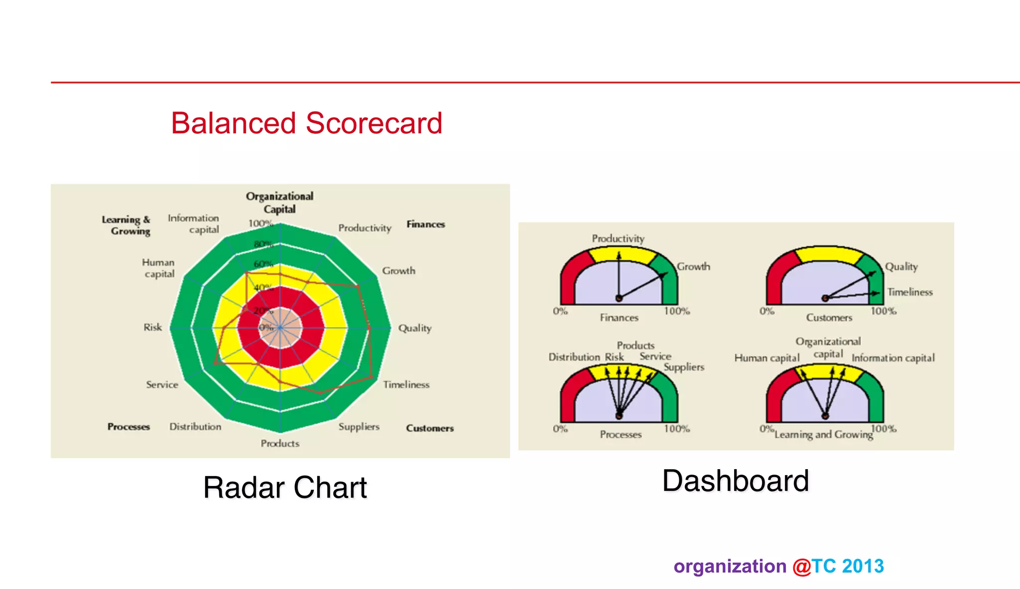 Balanced Scorecard

Radar Chart"

Dashboard"
organization @TC 2013 	

 