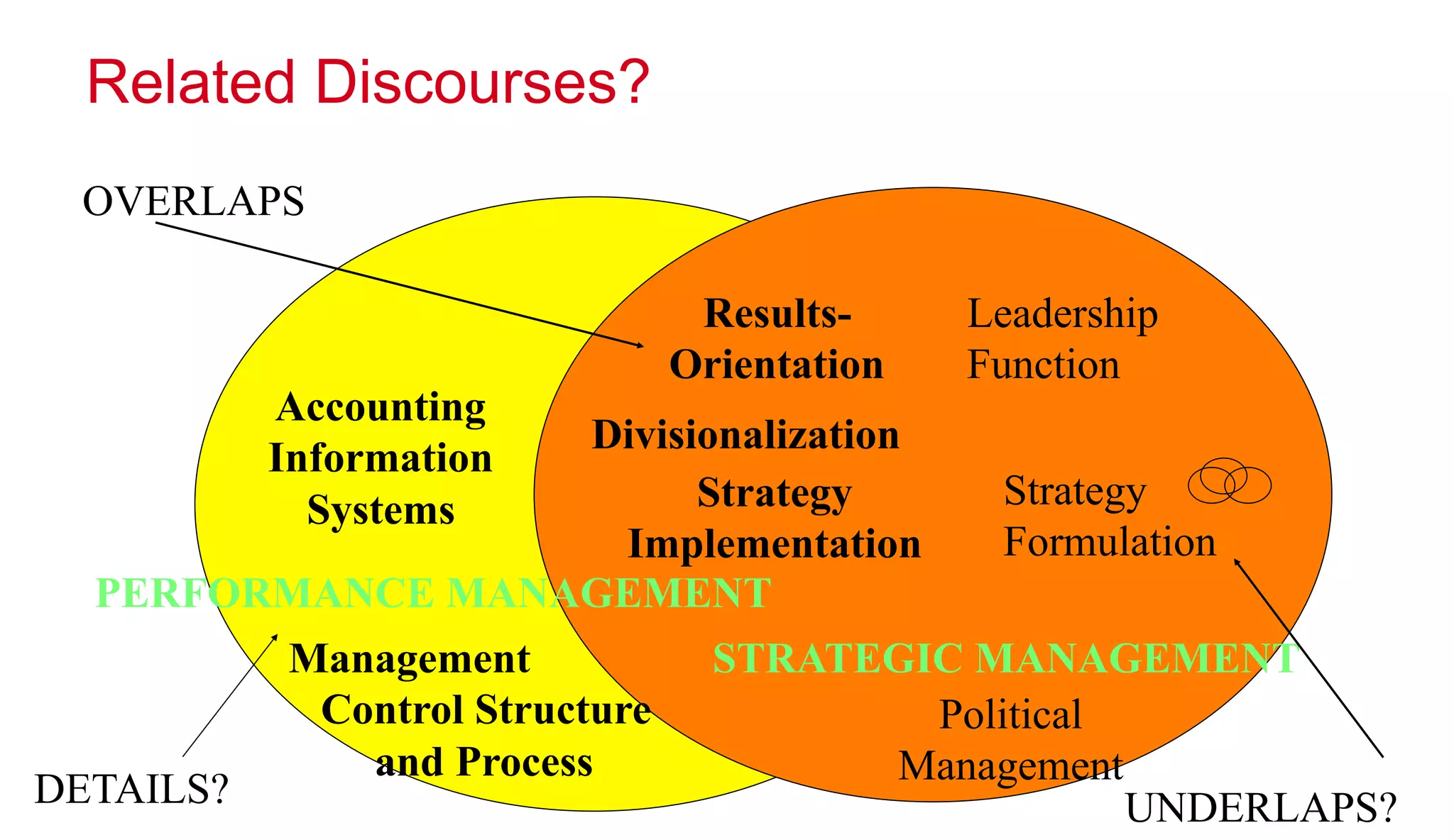 Related Discourses?
OVERLAPS

Accounting
Information
Systems

ResultsOrientation

Divisionalization
Strategy
Implementation
PERFORMANCE MANAGEMENT

DETAILS?

Management
Control Structure
and Process

Leadership
Function
Strategy
Formulation

STRATEGIC MANAGEMENT
Political
Management
UNDERLAPS?

 