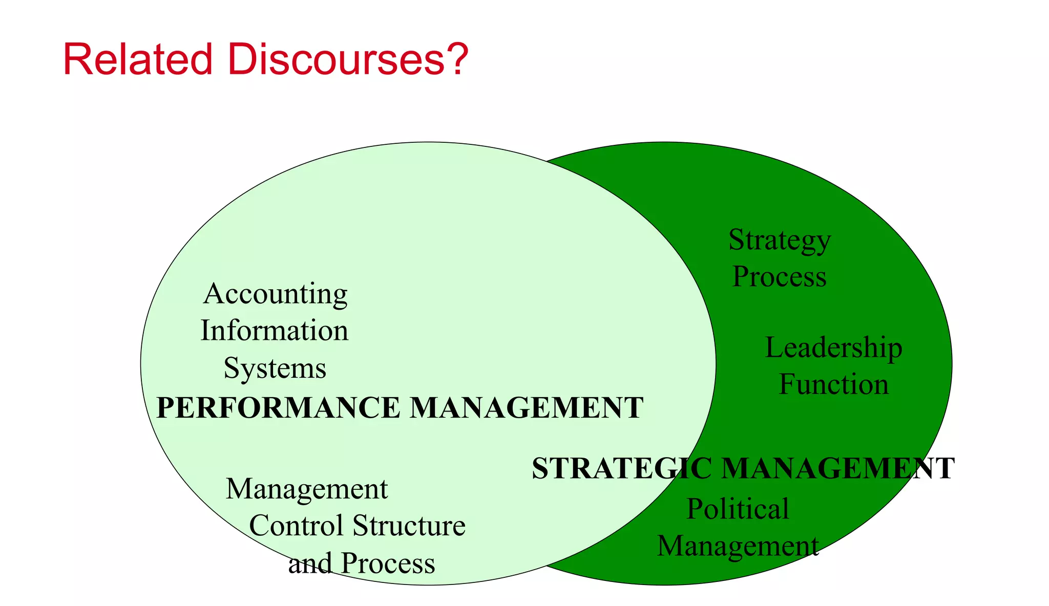 Related Discourses?

Accounting
Information
Systems
PERFORMANCE MANAGEMENT
Management
Control Structure
and Process

Strategy
Process
Leadership
Function

STRATEGIC MANAGEMENT
Political
Management

 