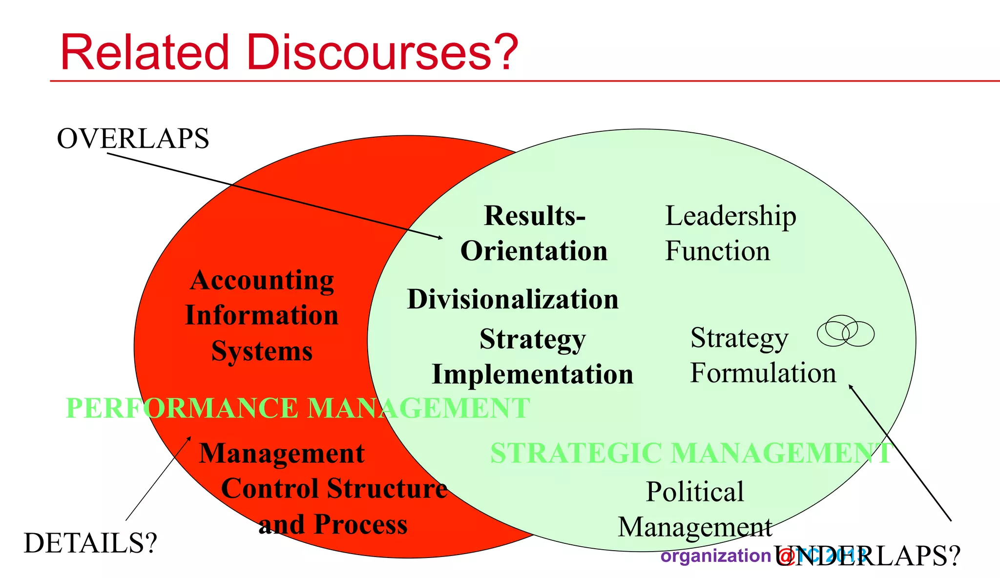 Related Discourses?
OVERLAPS

Accounting
Information
Systems

ResultsOrientation

Divisionalization
Strategy
Implementation
PERFORMANCE MANAGEMENT

DETAILS?

Management
Control Structure
and Process

Leadership
Function
Strategy
Formulation

STRATEGIC MANAGEMENT
Political
Management
organization UNDERLAPS?
@TC 2013 	

 