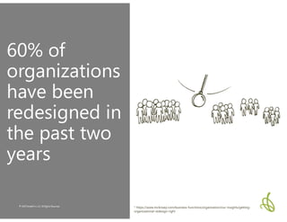 © 2018 PeopleFirm LLC All Rights Reserved© 2018 PeopleFirm LLC All Rights Reserved
60% of
organizations
have been
redesigned in
the past two
years
* https://www.mckinsey.com/business-functions/organization/our-insights/getting-
organizational-redesign-right
 