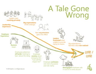 © 2018 PeopleFirm LLC All Rights Reserved
Big expectations
of the redesign
Employees attend an
all hands meeting to
learn about the reorg
Leaders start
meeting privately
A Tale Gone
Wrong
Rumors
begin
Employee confusion
over lack of purpose
and role clarity
Leaders
frustrated when
unable to provide
clarity for teams
LOSE /
LOSE
Disengaged employee calls
in sick to re-write resume
Big expectations/
Business value not realized
Leadership
Experience
Employee
anxiety about
changing role –
“how will this
impact me?”
New org structure
goes into effectEmployee
Experience
 