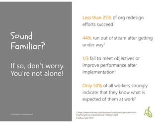 © 2018 PeopleFirm LLC All Rights Reserved© 2018 PeopleFirm LLC All Rights Reserved
Sound
Familiar?
If so, don’t worry.
You’re not alone!
Less than 25% of org redesign
efforts succeed1
44% run out of steam after getting
under way1
1/3 fail to meet objectives or
improve performance after
implementation1
Only 50% of all workers strongly
indicate that they know what is
expected of them at work2
1 https://www.mckinsey.com/business-functions/organization/our-
insights/getting-organizational-redesign-right
2 Gallup, Sept 2016
 