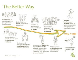 © 2018 PeopleFirm LLC All Rights Reserved
The Better Way
WIN / WIN
Desired outcomes,
benefits, and processes
are shared with
employees
Transition is
launched and
transparently led
by leaders
Leaders align on
outcomes and the
principles of the
design process
Employees and
managers engage in a
conversation about
roles and aspirations
Organization-
wide there is an
increased feeling
of purpose
Employees are readied for
new model and roles.
They feel prepared and
understand their job,
colleagues’ jobs, and how it
all works together!
Business
performance
increases driven by
greater collaboration
and agility in the
organization model
Employees take
accountability and
commit to the
broader team
Employees tweet
I LOVE MY JOB!

Design ideas are
tested; perspectives
are gathered
 