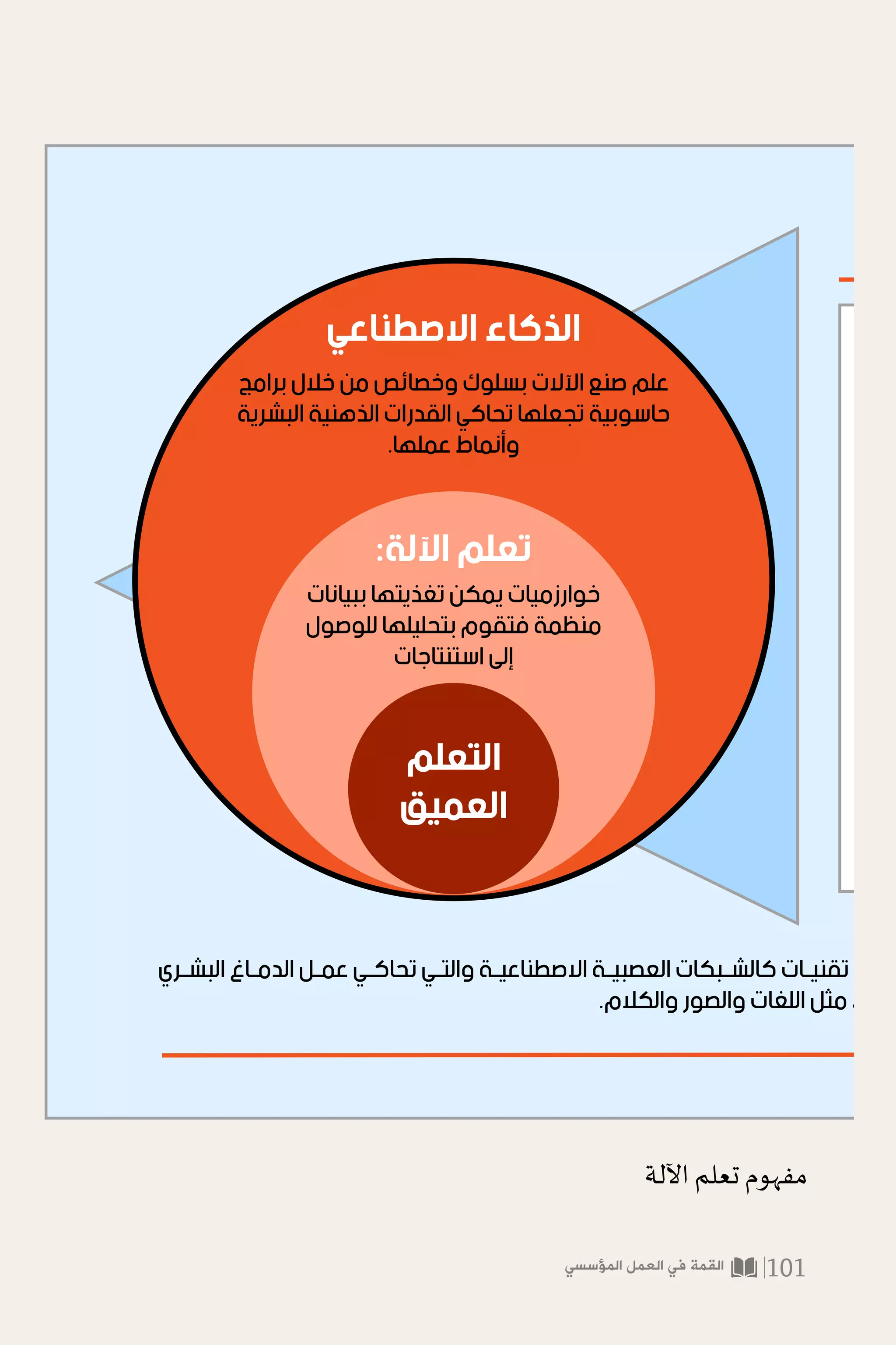 ‫المؤسسي‬ ‫العمل‬ ‫في‬ ‫القمة‬ 101
‫ﺸﺮ‬
‫ﺍﻻﺻﻄﻨﺎﻋﻲ‬ ‫ﺍﻟﺬﻛﺎﺀ‬
‫ﺑﺮﺍﻣﺞ‬ ‫ﺧﻼﻝ‬ ‫ﻣﻦ‬ ‫ﻭﺧﺼﺎﺋﺺ‬ ‫ﺑﺴﻠﻮﻙ‬ ‫ﺍﻵﻻﺕ‬ ‫ﺻﻨﻊ‬ ‫ﻋﻠﻢ‬
‫ﺍﻟﺒﺸﺮﻳﺔ‬ ‫ﺍﻟﺬﻫﻨﻴﺔ‬ ‫ﺍﻟﻘﺪﺭﺍﺕ‬ ‫ﺗﺤﺎﻛﻲ‬ ‫ﺗﺠﻌﻠﻬﺎ‬ ‫ﺣﺎﺳﻮﺑﻴﺔ‬
.‫ﻋﻤﻠﻬﺎ‬ ‫ﻭﺃﻧﻤﺎﻁ‬
:‫ﺍﻵﻟﺔ‬ ‫ﺗﻌﻠﻢ‬
‫ﺍﻟﺘﻌﻠﻢ‬
‫ﺍﻟﻌﻤﻴﻖ‬
‫ﺑﺒﻴﺎﻧﺎﺕ‬ ‫ﺗﻐﺬﻳﺘﻬﺎ‬ ‫ﻳﻤﻜﻦ‬ ‫ﺧﻮﺍﺭﺯﻣﻴﺎﺕ‬
‫ﻟﻠﻮﺻﻮﻝ‬ ‫ﺑﺘﺤﻠﻴﻠﻬﺎ‬ ‫ﻓﺘﻘﻮﻡ‬ ‫ﻣﻨﻈﻤﺔ‬
‫ﺍﺳﺘﻨﺘﺎﺟﺎﺕ‬ ‫ﺇﻟﻰ‬
‫ـﺮﻱ‬‫ـ‬‫ﺍﻟﺒﺸ‬ ‫ـﺎﻍ‬‫ـ‬‫ﺍﻟﺪﻣ‬ ‫ـﻞ‬‫ـ‬‫ﻋﻤ‬ ‫ـﻲ‬‫ـ‬‫ﺗﺤﺎﻛ‬ ‫ـﻲ‬‫ـ‬‫ﻭﺍﻟﺘ‬ ‫ـﺔ‬‫ـ‬‫ﺍﻻﺻﻄﻨﺎﻋﻴ‬ ‫ـﺔ‬‫ـ‬‫ﺍﻟﻌﺼﺒﻴ‬ ‫ـﺒﻜﺎﺕ‬‫ـ‬‫ﻛﺎﻟﺸ‬ ‫ـﺎﺕ‬‫ـ‬‫ﺗﻘﻨﻴ‬ ‫ـﺪﺓ‬‫ـ‬‫ﻋ‬
.‫ﻭﺍﻟﻜﻼﻡ‬ ‫ﻭﺍﻟﺼﻮﺭ‬ ‫ﺍﻟﻠﻐﺎﺕ‬ ‫ﻣﺜﻞ‬ ،‫ﻘﺪﺓ‬
‫اآللة‬ ‫تعلم‬ ‫مفهوم‬
 